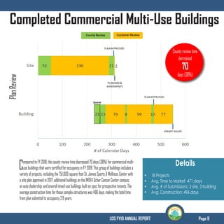 Page 9LDS FY19 ANNUAL REPORT
Completed Commercial Multi-Use Buildings
Details
•	 18 Projects
•	 Avg. Time to Market: 471 days
•	 Avg. # of Submissions: 2 site, 3 building
•	 Avg. Construction: 496 days
PlanReview
Countyreviewtime
decreased
70
days(38%)
ComparedtoFY2018,thecountyreviewtimedecreased70days(38%)forcommercialmulti-
usebuildingsthatwerecertifiedforoccupancyinFY2019.Thisgroupofbuildingsincludesa
varietyofprojects,includingthe751,000-square-footSt.JamesSports&WellnessCenterwith
asiteplanapprovedin2017;additionalbuildingsontheINOVAScharCancerCentercampus;
anautodealership;andseveralmixed-usebuildingsbuiltonspecforprospectivetenants.The
averageconstructiontimeforthesecomplexstructureswas496days,makingthetotaltime
fromplansubmittaltooccupancy2.9years.
 