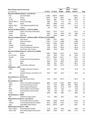 Major Weapon Systems Summary Base OCO Total
($ in Millions) FY 2017 FY 2018 Budget Budget Request Page
Aircraft and Related Systems – Joint Service
F-35 Joint Strike Fighter 11,448.3 10,837.9 10,692.5 - 10,692.5 1-2
V-22 Osprey 1,839.5 961.8 1,280.1 - 1,280.1 1-3
C-130J Hercules 1,434.2 886.1 1,471.9 100.0 1,571.9 1-4
MQ-1B / MQ-1C Predator/Gray Eagle 528.6 174.4 43.3 71.4 114.7 1-5
MQ-9 Reaper 984.2 1,009.9 551.5 360.2 911.7 1-6
MQ-4C / RQ-4 Triton/Global Hawk/NATO AGS 1,081.4 1,225.3 1,161.6 - 1,161.6 1-7
MQ-25 Stingray 76.4 222.2 683.9 - 683.9 1-8
Aircraft and Related Systems – US Army (USA)
AH-64E Apache: Remanufacture/New Build 1,363.6 1,441.9 1,271.3 - 1,271.3 1-9
CH-47 Chinook 653.8 415.0 283.0 25.0 308.0 1-10
UH-60 Black Hawk 1,305.9 1,059.0 1,398.9 21.2 1,420.1 1-11
Aircraft and Related Systems – US Navy (USN) / US Marine Corps (USMC)
F/A-18 Super Hornet 1,146.9 1,253.1 1,996.4 - 1,996.4 1-12
E-2D Advanced Hawkeye 1,390.2 1,116.4 1,188.8 - 1,188.8 1-13
P-8A Poseidon 2,154.7 1,609.4 2,218.9 - 2,218.9 1-14
VH-92A Presidential Helicopter 338.3 451.9 894.1 - 894.1 1-15
CH-53K Heavy Lift Replacement Helicopter 755.6 1,055.5 1,601.8 - 1,601.8 1-16
H-1 AH-1Z Viper/ UH-1Y Venom 882.0 781.8 878.9 - 878.9 1-17
Aircraft and Related Systems – US Air Force (USAF)
B-21 Raider 1,290.3 2,003.6 2,314.2 - 2,314.2 1-18
B-1, B-2, B-52 Bombers 793.9 940.9 941.0 4.0 945.0 1-19
KC-46A Tanker 3,101.1 3,052.9 3,013.1 - 3,013.1 1-20
PAR Presidential Aircraft Recapitalization 311.3 434.1 673.0 - 673.0 1-21
F-22 Raptor 662.0 915.5 867.0 - 867.0 1-22
F-15 Eagle 780.6 963.1 1,067.1 - 1,067.1 1-23
CRH Combat Rescue Helicopter 273.3 354.5 1,137.9 - 1,137.9 1-24
C4I Systems – USA
WIN-T Warfighter Information Network –
Tactical
461.9 449.1 531.8 - 531.8 2-2
HMS Handheld, Manpack, and Small Form Fit
Radios
292.4 375.5 355.4 - 355.4 2-3
Ground Systems – Joint Service
JLTV Joint Light Tactical Vehicle 710.5 1,142.7 1,961.5 - 1,961.5 3-2
Ground Systems – USA
M1A2 Abrams Tank Modification/Upgrades 886.6 1,213.9 2,168.4 489.0 2,657.4 3-3
AMPV Armored Multi-Purpose Vehicle 177.1 647.4 598.0 230.4 828.4 3-4
PIM Paladin Integrated Management 624.0 778.2 351.8 67.0 418.8 3-5
FMTV Family of Medium Tactical Vehicles 352.8 84.7 136.6 - 136.6 3-6
FHTV Family Of Heavy Tactical Vehicles 50.7 118.0 150.1 115.4 265.5 3-7
Stryker Stryker 687.9 178.2 368.3 - 368.3 3-8
Ground Systems – USMC
ACV Amphibious Combat Vehicle 131.3 340.5 265.7 - 265.7 3-9
Missile Defense Programs – Joint Service
GMD Ground-based Midcourse Defense 1,440.6 1,944.8 2,101.8 - 2,101.8 4-2
THAAD Terminal High Altitude Area Defense 821.2 1,289.2 1,149.3 - 1,149.3 4-3
Aegis Aegis Ballistic Missile Defense 1,597.5 2,073.7 1,669.1 - 1,669.1 4-4
Missile Defense Programs – USA
Patriot / PAC–3 Patriot Advanced Capability 313.0 681.8 526.6 - 526.6 4-5
PAC-3 / MSE PAC-3/Missile Segment Enhancement
Missile
809.0 1,106.0 871.3 260.0 1,131.3 4-6
2019
 