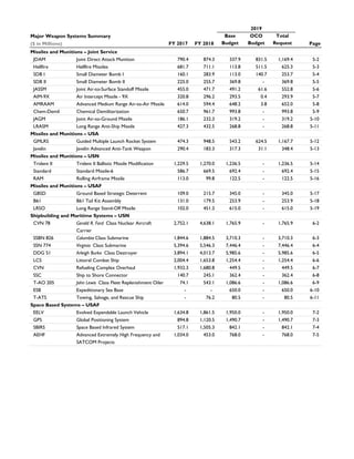 Major Weapon Systems Summary Base OCO Total
($ in Millions) FY 2017 FY 2018 Budget Budget Request Page
2019
Missiles and Munitions – Joint Service
JDAM Joint Direct Attack Munition 790.4 874.3 337.9 831.5 1,169.4 5-2
Hellfire Hellfire Missiles 681.7 711.1 113.8 511.5 625.3 5-3
SDB I Small Diameter Bomb I 160.1 283.9 113.0 140.7 253.7 5-4
SDB II Small Diameter Bomb II 225.0 255.7 369.8 - 369.8 5-5
JASSM Joint Air-to-Surface Standoff Missile 455.0 471.7 491.2 61.6 552.8 5-6
AIM-9X Air Intercept Missile - 9X 320.8 296.2 293.5 0.4 293.9 5-7
AMRAAM Advanced Medium Range Air-to-Air Missile 614.0 594.4 648.2 3.8 652.0 5-8
Chem-Demil Chemical Demilitarization 650.7 961.7 993.8 - 993.8 5-9
JAGM Joint Air-to-Ground Missile 186.1 232.3 319.2 - 319.2 5-10
LRASM Long Range Anti-Ship Missile 427.3 432.5 268.8 - 268.8 5-11
Missiles and Munitions – USA
GMLRS Guided Multiple Launch Rocket System 474.3 948.5 543.2 624.5 1,167.7 5-12
Javelin Javelin Advanced Anti-Tank Weapon 290.4 183.3 317.3 31.1 348.4 5-13
Missiles and Munitions – USN
Trident II Trident II Ballistic Missile Modification 1,229.5 1,270.0 1,236.5 - 1,236.5 5-14
Standard Standard Missile-6 586.7 669.5 692.4 - 692.4 5-15
RAM Rolling Airframe Missile 113.0 99.8 122.5 - 122.5 5-16
Missiles and Munitions – USAF
GBSD Ground Based Strategic Deterrent 109.0 215.7 345.0 - 345.0 5-17
B61 B61 Tail Kit Assembly 131.0 179.5 253.9 - 253.9 5-18
LRSO Long Range Stand-Off Missile 102.0 451.3 615.0 - 615.0 5-19
Shipbuilding and Maritime Systems – USN
CVN 78 Gerald R. Ford Class Nuclear Aircraft
Carrier
2,752.1 4,638.1 1,765.9 - 1,765.9 6-2
SSBN 826 Columbia Class Submarine 1,844.6 1,884.5 3,710.3 - 3,710.3 6-3
SSN 774 Virginia Class Submarine 5,394.6 5,546.3 7,446.4 - 7,446.4 6-4
DDG 51 Arleigh Burke Class Destroyer 3,894.1 4,013.7 5,985.6 - 5,985.6 6-5
LCS Littoral Combat Ship 2,004.4 1,653.8 1,254.4 - 1,254.4 6-6
CVN Refueling Complex Overhaul 1,932.3 1,680.8 449.5 - 449.5 6-7
SSC Ship to Shore Connector 140.7 245.1 362.4 - 362.4 6-8
T-AO 205 John Lewis Class Fleet Replenishment Oiler 74.1 543.1 1,086.6 - 1,086.6 6-9
ESB Expeditionary Sea Base - - 650.0 - 650.0 6-10
T-ATS Towing, Salvage, and Rescue Ship - 76.2 80.5 - 80.5 6-11
Space Based Systems – USAF
EELV Evolved Expendable Launch Vehicle 1,634.8 1,861.5 1,950.0 - 1,950.0 7-2
GPS Global Positioning System 894.8 1,120.5 1,490.7 - 1,490.7 7-3
SBIRS Space Based Infrared System 517.1 1,505.3 842.1 - 842.1 7-4
AEHF Advanced Extremely High Frequency and
SATCOM Projects
1,034.0 453.0 768.0 - 768.0 7-5
 