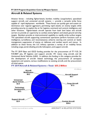 FY 2019 Program Acquisition Costs by Weapon System
AIRCRAFT & RELATED SYSTEMS
Aircraft & Related Systems
Aviation forces - including fighter/attack, bomber, mobility (cargo/tanker), specialized
support aircraft, and unmanned aircraft systems — provide a versatile strike force
capable of rapid deployment worldwide. These forces can quickly gain and sustain air
dominance over regional aggressors, permitting rapid attacks on enemy targets while
providing security to exploit the air for logistics, command and control, intelligence, and
other functions. Fighter/attack aircraft operate from both land bases and aircraft
carriers to provide air superiority to combat enemy fighters and attack ground and ship
targets. Bombers provide an intercontinental capability to rapidly strike surface targets.
The specialized aircraft supporting conventional operations perform functions such as
intelligence, surveillance, and reconnaissance; airborne warning and control; air battle
management; suppression of enemy air defenses; and combat search and rescue. In
addition to these forces, the U.S. military operates a variety of air mobility forces
including cargo, aerial-refueling aircraft, helicopters, and support aircraft.
The FY 2019 Base and OCO funding provides for the procurement of 77 F-35, 24
F/A18E/F jets, 39 logistics and support aircraft, 191 rotary wing aircraft, and 66
Unmanned Aerial Vehicles (UAV). In addition, the funding in this category provides for
the development of aircraft related technology, the procurement of aerospace
equipment and systems, various modifications to existing aircraft, and the procurement
of initial spares.
FY 2019 Aircraft & Related Systems –Total: $55.2 Billion
($ in Billions)
Numbers may not add due to rounding
Aircraft
Modification
$8.2 Aircraft Support
$6.7
Cargo Aircraft
$7.5
Combat Aircraft
$20.6
Support Aircraft
$2.6
Technology
Development
$6.2
Unmanned
Aerial Vehicle
$3.4
1-1
 