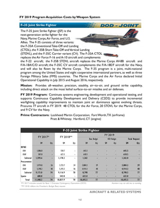 FY 2019 Program Acquisition Costs by Weapon System
AIRCRAFT & RELATED SYSTEMS
The F-35 Joint Strike Fighter (JSF) is the
next-generation strike fighter for the
Navy, Marine Corps,Air Force, and U.S.
Allies. The F-35 consists of three variants:
the F-35A Conventional Take-Off and Landing
(CTOL), the F-35B Short Take-Off andVertical Landing
(STOVL), and the F-35C Carrier variant (CV). The F-35A CTOL
replaces the Air Force F-16 and A-10 aircraft and complements
the F-22 aircraft; the F-35B STOVL aircraft replaces the Marine Corps AV-8B aircraft and
F/A-18A/C/D aircraft; the F-35C CV aircraft complements the F/A-18E/F aircraft for the Navy,
and will also be flown by the Marine Corps. The F-35 program is a joint, multi-national
program among the United States and eight cooperative international partners, as well as three
Foreign Military Sales (FMS) countries. The Marine Corps and the Air Force declared Initial
Operational Capability in July 2015 and August 2016, respectively.
Mission: Provides all–weather, precision, stealthy, air–to–air, and ground strike capability,
including direct attack on the most lethal surface–to–air missiles and air defenses.
FY 2019 Program: Continues systems engineering, development and operational testing, and
supports Continuous Capability Development and Delivery (C2D2) to provide incremental
warfighting capability improvements to maintain joint air dominance against evolving threats.
Procures 77 aircraft in FY 2019: 48 CTOL for the Air Force, 20 STOVL for the Marine Corps,
and 9 CV for the Navy.
Prime Contractors: Lockheed Martin Corporation; FortWorth,TX (airframe)
Pratt & Whitney; Hartford, CT (engine)
F–35 Joint Strike Fighter
$M Qty $M Qty $M Qty $M Qty $M Qty
RDT&E
USN 1,086.8 - 550.7 - 643.5 - - - 643.5 -
USAF 507.8 - 627.5 - 618.5 - - - 618.5 -
Subtotal 1,594.6 - 1,178.2 - 1,262 - - - 1,262.0 -
Procurement
USN 3,974.8 26 3,723.7 24 3,884.2 29 - - 3,884.2 29
USAF 5,198.2 48 5,393.3 46 4,914.3 48 - - 4,914.3 48
Subtotal 9,173.0 74 9,116.9 70 8,798 77 - - 8,798.5 77
Spares 680.8 - 542.8 - 632.0 - - - 632.0 -
Total 11,448.3 74 10,837.9 70 10,692.5 77 - - 10,692.5 77
*FY 2017 includes actuals for Base + Overseas Contingency Operations (OCO) Numbers may not add due to rounding
**FY 2018 reflects the President’s Budget Base request
F-35 Joint Strike Fighter
FY 2017* FY 2018**
FY 2019
Base Budget OCO Budget Total Request
1-2
 