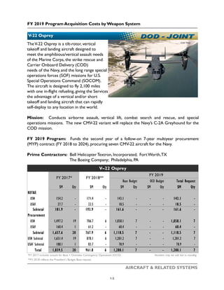 FY 2019 Program Acquisition Costs by Weapon System
AIRCRAFT & RELATED SYSTEMS
USAF Photo
TheV-22 Osprey is a tilt-rotor, vertical
takeoff and landing aircraft designed to
meet the amphibious/vertical assault needs
of the Marine Corps, the strike rescue and
Carrier Onboard Delivery (COD)
needs of the Navy, and the long range special
operations forces (SOF) missions for U.S.
Special Operations Command (SOCOM).
The aircraft is designed to fly 2,100 miles
with one in-flight refueling, giving the Services
the advantage of a vertical and/or short
takeoff and landing aircraft that can rapidly
self-deploy to any location in the world.
Mission: Conducts airborne assault, vertical lift, combat search and rescue, and special
operations missions. The new CMV-22 variant will replace the Navy’s C-2A Greyhound for the
COD mission.
FY 2019 Program: Funds the second year of a follow-on 7-year multiyear procurement
(MYP) contract (FY 2018 to 2024), procuring seven CMV-22 aircraft for the Navy.
Prime Contractors: Bell Helicopter Textron, Incorporated; FortWorth,TX
The Boeing Company; Philadelphia, PA
V-22 Osprey
$M Qty $M Qty $M Qty $M Qty $M Qty
RDT&E
USN 154.2 - 171.4 - 143.1 - - - 143.1 -
USAF 27.7 - 22.5 - 18.5 - - - 18.5 -
Subtotal 181.9 - 193.9 - 161.6 - - - 161.6 -
Procurement
USN 1,497.2 19 706.7 6 1,058.1 7 - - 1,058.1 7
USAF 160.4 1 61.2 - 60.4 - - - 60.4 -
Subtotal 1,657.6 20 767.9 6 1,118.5 7 - - 1,118.5 7
USN Subtotal 1,651.4 19 878.1 6 1,201.2 7 - - 1,201.2 7
USAF Subtotal 188.1 1 83.7 - 78.9 - - - 78.9 -
Total 1,839.5 20 961.8 6 1,280.1 7 - - 1,280.1 7
*FY 2017 includes actuals for Base + Overseas Contingency Operations (OCO) Numbers may not add due to rounding
**FY 2018 reflects the President’s Budget Base request
V–22 Osprey
FY 2017* FY 2018**
FY 2019
Base Budget OCO Budget Total Request
1-3
 