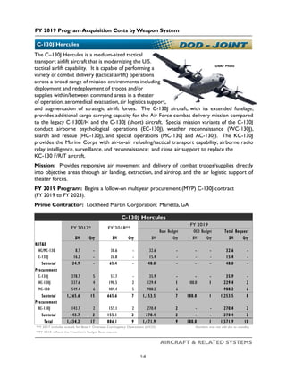 FY 2019 Program Acquisition Costs by Weapon System
AIRCRAFT & RELATED SYSTEMS
The C–130J Hercules is a medium-sized tactical
transport airlift aircraft that is modernizing the U.S.
tactical airlift capability. It is capable of performing a
variety of combat delivery (tactical airlift) operations
across a broad range of mission environments including
deployment and redeployment of troops and/or
supplies within/between command areas in a theater
of operation, aeromedical evacuation, air logistics support,
and augmentation of strategic airlift forces. The C-130J aircraft, with its extended fuselage,
provides additional cargo carrying capacity for the Air Force combat delivery mission compared
to the legacy C-130E/H and the C-130J (short) aircraft. Special mission variants of the C-130J
conduct airborne psychological operations (EC-130J), weather reconnaissance (WC-130J),
search and rescue (HC-130J), and special operations (MC-130J and AC-130J). The KC-130J
provides the Marine Corps with air-to-air refueling/tactical transport capability; airborne radio
relay; intelligence, surveillance, and reconnaissance; and close air support to replace the
KC-130 F/R/T aircraft.
Mission: Provides responsive air movement and delivery of combat troops/supplies directly
into objective areas through air landing, extraction, and airdrop, and the air logistic support of
theater forces.
FY 2019 Program: Begins a follow-on multiyear procurement (MYP) C-130J contract
(FY 2019 to FY 2023).
Prime Contractor: Lockheed Martin Corporation; Marietta, GA
C-130J Hercules
USAF Photo
$M Qty $M Qty $M Qty $M Qty $M Qty
RDT&E
HC/MC-130 8.7 - 38.6 - 32.6 - - - 32.6 -
C-130J 16.2 - 26.8 - 15.4 - - - 15.4 -
Subtotal 24.9 - 65.4 - 48.0 - - - 48.0 -
Procurement
C-130J 378.7 5 57.7 - 35.9 - - - 35.9 -
HC-130J 337.6 4 198.5 2 129.4 1 100.0 1 229.4 2
MC-130 549.4 6 409.4 5 988.2 6 988.2 6
Subtotal 1,265.6 15 665.6 7 1,153.5 7 100.0 1 1,253.5 8
Procurement
KC-130J 143.7 2 155.1 2 270.4 2 - - 270.4 2
Subtotal 143.7 2 155.1 2 270.4 2 - - 270.4 2
Total 1,434.2 17 886.1 9 1,471.9 9 100.0 1 1,571.9 10
*FY 2017 includes actuals for Base + Overseas Contingency Operations (OCO) Numbers may not add due to rounding
**FY 2018 reflects the President's Budget Base request
C-130J Hercules
FY 2017* FY 2018**
FY 2019
Base Budget OCO Budget Total Request
1-4
 