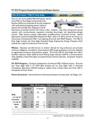 FY 2019 Program Acquisition Costs by Weapon System
AIRCRAFT & RELATED SYSTEMS
MQ-1B Predator / MQ-1C Gray Eagle
The U.S. Air Force (USAF) MQ-1B Predator and the
Army MQ-1C Gray Eagle Unmanned Aircraft
Systems (UAS) are comprised of aircraft configured
with multi-spectral targeting systems (electro-
optical, infra-red (IR), laser designator, and IR
illuminator) providing real-time full motion video, weapons, data links, and ground control
stations with communications equipment providing line-of-sight and beyond-line-of-sight
control. Both systems include single-engine, propeller-driven unmanned aircraft. Special
Operations Command (SOCOM) divested the MQ-1 UAS in FY 2015, and the Air Force is in
the process of divesting the MQ-1 and replacing all aircraft with MQ-9 Reapers. The MQ-1C
Gray Eagle includes the Gray Eagle Extended Range Engineering Change Proposal, which
extends the range and endurance of the aircraft.
Mission: Operates over-the-horizon at medium altitude for long endurance and provides
real-time intelligence, surveillance, reconnaissance (ISR), target acquisition, and strike capability
to aggressively prosecute time-sensitive targets. The Army MQ-1C Gray Eagle also adds a
Synthetic Aperture Radar (SAR) Ground Moving Target Indicator (GMTI), a communications
relay capability, a heavy fuel engine, encrypted tactical common data link, and greater weapons
capability.
FY 2019 Program: Continues development of advanced MQ-1 Payload sensors. Procures
four Gray Eagle UAS in FY 2019 Base funding and six Gray Eagle UAS in Overseas
Contingency Operations (OCO) funding to replace three combat losses and three UAS in
anticipation of future losses.
Prime Contractor: General Atomics–Aeronautical Systems Incorporated; San Diego, CA
USUS Army Photo
Army Photo
$M Qty $M Qty $M Qty $M Qty $M Qty
RDT&E
Gray Eagle USA 13.5 - 9.6 - - - - - - -
Procurement
Gray Eagle USA 515.1 20 164.8 11 43.3 4 71.4 6 114.7 10
Subtotal 515.1 20 164.8 11 43.3 4 71.4 6 114.7 10
Total 528.6 20 174.4 11 43.3 4 71.4 6 114.7 10
Numbers may not add due to rounding
*FY 2017 includes actuals for Base + Overseas Contingency Operations (OCO)
**FY 2018 reflects the President’s Budget Base request + includes $128.7 million OCO funds
Note: Funding includes air vehicles and payloads
MQ–1B Predator / MQ-1C Gray Eagle
FY 2017* FY 2018**
FY 2019
Base Budget OCO Budget Total Request
1-5
 