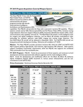 FY 2019 Program Acquisition Costs by Weapon System
AIRCRAFT & RELATED SYSTEMS
The Navy MQ-4C Triton, U.S. Air Force (USAF)
RQ-4 Global Hawk, and NATO
Alliance Ground Surveillance (AGS)
Unmanned Aircraft System
programs provide high altitude
long endurance Intelligence,
Surveillance, and Reconnaissance (ISR)
capabilities. The MQ-4C will provide the Navy with a persistent maritime ISR capability. Mission
systems include inverse SAR, Electro-optical/Infra-red Full Motion Video (FMV), maritime moving
target detection, Electronic Support Measures (ESM), Automatic Identification System (AIS), a basic
communications relay capability, and Link-16. The RQ-4 Block 30 includes a multi-intelligence suite
for imagery and signals intelligence collection, and the Block 40 includes multi-platform radar
technology for synthetic aperture radar (SAR) imaging and moving target detection. The
final RQ-4 Block 30 aircraft will be delivered in December 2018. Five NATO AGS aircraft are
being procured with development funding. Deliveries will complete in FY 2018.
Mission: The Navy MQ-4C provides persistent maritime ISR, while the USAF and NATO AGS
RQ-4 systems perform high-altitude, near-real-time, high-resolution ISR collection. Both systems
support Combatant Commander requirements, while the MQ-4C also supports the numbered
Fleet commanders from five worldwide sites.
FY 2019 Program: MQ-4C: Funds the procurement of three systems, and continues to fund
development activities associated with software upgrades and the multi-intelligence effort.
RQ-4: Funds the development and modification efforts for the Block 30, Block 40, Airborne
Signals Intelligence Payload (ASIP) Increment II, various sensor enhancements; and the U.S.
contribution to the NATO AGS.
Prime Contractor: Northrop Grumman; Rancho Bernardo, CA
MQ-4CTriton / RQ-4 Global Hawk / NATO AGS
US Navy Photo
$M Qty $M Qty $M Qty $M Qty $M Qty
RDT&E
RQ-4, USAF 244.8 - 214.8 - 221.7 - - - 221.7 -
RQ-4, NATO 38.9 - 44.7 - 51.5 - - - 51.5 -
MQ-4, USN 258.1 - 313.5 - 234.3 - - - 234.3 -
Subtotal 541.8 - 573.0 - 507.5 - - - 507.5 -
Procurement
RQ-4, USAF 39.7 - 72.9 - 25.8 - - - 25.8 -
MQ-4, USN 499.9 2 579.4 3 628.3 3 - - 628.3 3
Subtotal 539.6 2 652.3 3 654.1 3 - - 654.1 3
Total 1,081.4 2 1,225.3 3 1,161.6 3 - - 1,161.6 3
*FY 2017 includes actuals for Base Numbers may not add due to rounding
**FY 2018 reflects the President’s Budget Base request
MQ-4C Triton / RQ-4 Global Hawk / NATO AGS
FY 2017* FY 2018**
FY 2019
Base Budget OCO Budget Total Request
1-7
 