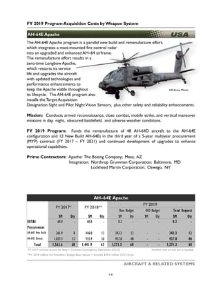 FY 2019 Program Acquisition Costs by Weapon System
AIRCRAFT & RELATED SYSTEMS
The AH-64E Apache program is a parallel new build and remanufacture effort,
which integrates a mast-mounted fire control radar
into an upgraded and enhanced AH–64 airframe.
The remanufacture effort results in a
zero-time Longbow Apache,
which restarts its service
life and upgrades the aircraft
with updated technologies and
performance enhancements to
keep the Apache viable throughout
its lifecycle. The AH-64E program also
installs the Target Acquisition
Designation Sight and Pilot NightVision Sensors, plus other safety and reliability enhancements.
Mission: Conducts armed reconnaissance, close combat, mobile strike, and vertical maneuver
missions in day, night, obscured battlefield, and adverse weather conditions.
FY 2019 Program: Funds the remanufacture of 48 AH-64D aircraft to the AH-64E
configuration and 12 New Build AH-64Es in the third year of a 5-year multiyear procurement
(MYP) contract (FY 2017 – FY 2021) and continued development of upgrades to enhance
operational capabilities.
Prime Contractors: Apache: The Boeing Company; Mesa, AZ
Integration: Northrop Grumman Corporation; Baltimore, MD
Lockheed Martin Corporation; Oswego, NY
US Army Photo
AH-64E Apache
$M Qty $M Qty $M Qty $M Qty $M Qty
RDT&E 64.4 - 60.0 - 0.2 - - - 0.2 -
Procurement
AH-64E New Build 261.9 8 446.0 13 343.3 12 - - 343.3 12
AH-64E Reman 1,037.3 52 935.9 50 927.8 48 - - 927.8 48
Total 1,363.6 60 1,441.9 63 1,271.3 60 - - 1,271.3 60
*FY 2017 includes actuals for Base + Overseas Contingency Operations (OCO) Numbers may not add due to rounding
**FY 2018 reflects the President’s Budget Base request + includes $39.0 million OCO funds
AH–64E Apache
FY 2017* FY 2018**
FY 2019
Base Budget OCO Budget Total Request
1-9
 