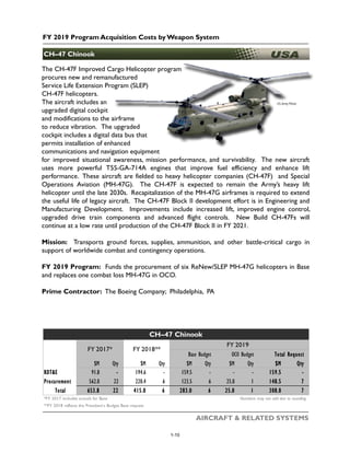 FY 2019 Program Acquisition Costs by Weapon System
AIRCRAFT & RELATED SYSTEMS
US Army Photo
The CH-47F Improved Cargo Helicopter program
procures new and remanufactured
Service Life Extension Program (SLEP)
CH-47F helicopters.
The aircraft includes an
upgraded digital cockpit
and modifications to the airframe
to reduce vibration. The upgraded
cockpit includes a digital data bus that
permits installation of enhanced
communications and navigation equipment
for improved situational awareness, mission performance, and survivability. The new aircraft
uses more powerful T55-GA-714A engines that improve fuel efficiency and enhance lift
performance. These aircraft are fielded to heavy helicopter companies (CH-47F) and Special
Operations Aviation (MH-47G). The CH-47F is expected to remain the Army’s heavy lift
helicopter until the late 2030s. Recapitalization of the MH-47G airframes is required to extend
the useful life of legacy aircraft. The CH-47F Block II development effort is in Engineering and
Manufacturing Development. Improvements include increased lift, improved engine control,
upgraded drive train components and advanced flight controls. New Build CH-47Fs will
continue at a low rate until production of the CH-47F Block II in FY 2021.
Mission: Transports ground forces, supplies, ammunition, and other battle-critical cargo in
support of worldwide combat and contingency operations.
FY 2019 Program: Funds the procurement of six ReNew/SLEP MH-47G helicopters in Base
and replaces one combat loss MH-47G in OCO.
Prime Contractor: The Boeing Company; Philadelphia, PA
CH–47 Chinook
$M Qty $M Qty $M Qty $M Qty $M Qty
RDT&E 91.8 - 194.6 - 159.5 - - - 159.5 -
Procurement 562.0 22 220.4 6 123.5 6 25.0 1 148.5 7
Total 653.8 22 415.0 6 283.0 6 25.0 1 308.0 7
*FY 2017 includes actuals for Base Numbers may not add due to rounding
**FY 2018 reflects the President’s Budget Base request
CH–47 Chinook
FY 2017* FY 2018**
FY 2019
Base Budget OCO Budget Total Request
1-10
 