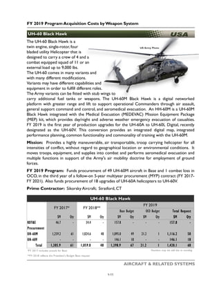 FY 2019 Program Acquisition Costs by Weapon System
AIRCRAFT & RELATED SYSTEMS
The UH-60 Black Hawk is a
twin engine, single-rotor, four
bladed utility Helicopter that is
designed to carry a crew of 4 and a
combat equipped squad of 11 or an
external load up to 9,000 lbs.
The UH-60 comes in many variants and
with many different modifications.
Variants may have different capabilities and
equipment in order to fulfill different roles.
The Army variants can be fitted with stub wings to
carry additional fuel tanks or weapons. The UH-60M Black Hawk is a digital networked
platform with greater range and lift to support operational Commanders through air assault,
general support command and control, and aeromedical evacuation. An HH-60M is a UH-60M
Black Hawk integrated with the Medical Evacuation (MEDEVAC) Mission Equipment Package
(MEP) kit, which provides day/night and adverse weather emergency evacuation of casualties.
FY 2019 is the first year of production upgrades for the UH-60A to UH-60L Digital, recently
designated as the UH-60V. This conversion provides an integrated digital map, integrated
performance planning, common functionality and commonality of training with the UH-60M.
Mission: Provides a highly maneuverable, air transportable, troop carrying helicopter for all
intensities of conflict, without regard to geographical location or environmental conditions. It
moves troops, equipment, and supplies into combat and performs aeromedical evacuation and
multiple functions in support of the Army's air mobility doctrine for employment of ground
forces.
FY 2019 Program: Funds procurement of 49 UH-60M aircraft in Base and 1 combat loss in
OCO, in the third year of a follow-on 5-year multiyear procurement (MYP) contract (FY 2017-
FY 2021). Also funds procurement of 18 upgrades of UH-60A helicopters to UH-60V.
Prime Contractor: Sikorsky Aircraft; Stratford, CT
UH–60 Black Hawk
US Army Photo
$M Qty $M Qty $M Qty $M Qty $M Qty
RDT&E 46.7 - 34.4 - 157.8 - - - 157.8 -
Procurement
UH-60M 1,259.2 61 1,024.6 48 1,095.0 49 21.2 1 1,116.2 50
UH-60V - - - - 146.1 18 - - 146.1 18
Total 1,305.9 61 1,059.0 48 1,398.9 67 21.2 1 1,420.1 68
*FY 2017 includes actuals for Base Numbers may not add due to rounding
**FY 2018 reflects the President’s Budget Base request
UH-60 Black Hawk
FY 2017* FY 2018**
FY 2019
Base Budget OCO Budget Total Request
1-11
 