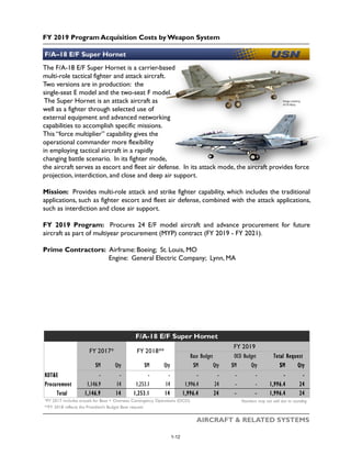 FY 2019 Program Acquisition Costs by Weapon System
AIRCRAFT & RELATED SYSTEMS
The F/A-18 E/F Super Hornet is a carrier-based
multi-role tactical fighter and attack aircraft.
Two versions are in production: the
single-seat E model and the two-seat F model.
The Super Hornet is an attack aircraft as
well as a fighter through selected use of
external equipment and advanced networking
capabilities to accomplish specific missions.
This “force multiplier” capability gives the
operational commander more flexibility
in employing tactical aircraft in a rapidly
changing battle scenario. In its fighter mode,
the aircraft serves as escort and fleet air defense. In its attack mode, the aircraft provides force
projection, interdiction, and close and deep air support.
Mission: Provides multi-role attack and strike fighter capability, which includes the traditional
applications, such as fighter escort and fleet air defense, combined with the attack applications,
such as interdiction and close air support.
FY 2019 Program: Procures 24 E/F model aircraft and advance procurement for future
aircraft as part of multiyear procurement (MYP) contract (FY 2019 - FY 2021).
Prime Contractors: Airframe: Boeing; St. Louis, MO
Engine: General Electric Company; Lynn, MA
F/A–18 E/F Super Hornet
Image courtesy
of US Navy
$M Qty $M Qty $M Qty $M Qty $M Qty
RDT&E - - - - - - - - - -
Procurement 1,146.9 14 1,253.1 14 1,996.4 24 - - 1,996.4 24
Total 1,146.9 14 1,253.1 14 1,996.4 24 - - 1,996.4 24
*FY 2017 includes actuals for Base + Overseas Contingency Operations (OCO) Numbers may not add due to rounding
**FY 2018 reflects the President's Budget Base request
OCO Budget Total Request
F/A-18 E/F Super Hornet
FY 2017* FY 2018**
FY 2019
Base Budget
1-12
 