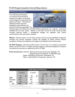 FY 2019 Program Acquisition Costs by Weapon System
AIRCRAFT & RELATED SYSTEMS
US Navy Photo
E-2D Advanced Hawkeye
The E-2D Advanced Hawkeye
is an airborne early warning, all
weather, twin-engine, carrier-based
aircraft designed to extend task force
defense perimeters. The Advanced
Hawkeye provides improved
battlespace target detection and
situational awareness, especially in the
littorals; supports the Theater Air and Missile Defense operations; and improves operational
availability for the radar system. Relative to the E-2C aircraft, the E-2D aircraft provides
increased electrical power, a strengthened fuselage, and upgraded radar system,
communications suite, and mission computer.
Mission: Provides theater air and missile sensing and early warning; battlefield management
command and control; acquisition tracking and targeting of surface warfare contacts;
surveillance of littoral area objectives and targets; and tracking of strike warfare assets.
FY 2019 Program: Funds four E-2D aircraft in the first year of a multiyear procurement
(MYP) contract (FY 2019 – FY 2023), associated support, continued development of systems,
and advance procurement for additional aircraft in FY 2020.
Prime Contractors: Airframe: Northrop Grumman Corporation; Bethpage, NY
(Engineering) and St.Augustine, FL (Manufacturing)
Engine: Rolls-Royce Corporation; Indianapolis, IN
Radar: Lockheed Martin Corporation; Syracuse, NY
$M Qty $M Qty $M Qty $M Qty $M Qty
RDT&E 354.4 - 292.5 - 223.6 - - - 223.6 -
Procurement 1,015.5 6 809.5 5 952.7 4 - - 952.7 4
Spares 20.4 - 14.3 - 12.5 - - - 12.5 -
Total 1,390.2 6 1,116.4 5 1,188.8 4 - - 1,188.8 4
Numbers may not add due to rounding*FY 2017 includes actuals for Base
Total Request
**FY 2018 reflects the President's Budget Base request
E-2D Advanced Hawkeye
FY 2017* FY 2018**
FY 2019
Base Budget OCO Budget
1-13
 