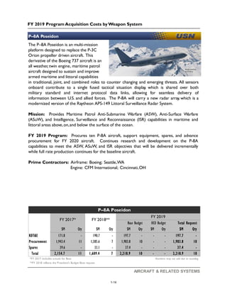 FY 2019 Program Acquisition Costs by Weapon System
AIRCRAFT & RELATED SYSTEMS
Numbers may not add due to rounding
AIRCRAFT & RELATED SYSTEMS
P–8A Poseidon
Imagecourtesy
of US Navy
The P–8A Poseidon is an multi-mission
platform designed to replace the P-3C
Orion propeller driven aircraft. This
derivative of the Boeing 737 aircraft is an
all weather, twin engine, maritime patrol
aircraft designed to sustain and improve
armed maritime and littoral capabilities
in traditional, joint, and combined roles to counter changing and emerging threats. All sensors
onboard contribute to a single fused tactical situation display, which is shared over both
military standard and internet protocol data links, allowing for seamless delivery of
information between U.S. and allied forces. The P-8A will carry a new radar array, which is a
modernized version of the Raytheon APS-149 Littoral Surveillance Radar System.
Mission: Provides Maritime Patrol Anti-Submarine Warfare (ASW), Anti-Surface Warfare
(ASuW), and Intelligence, Surveillance and Reconnaissance (ISR) capabilities in maritime and
littoral areas above,on,and below the surface of the ocean.
FY 2019 Program: Procures ten P-8A aircraft, support equipment, spares, and advance
procurement for FY 2020 aircraft. Continues research and development on the P-8A
capabilities to meet the ASW, ASuW, and ISR objectives that will be delivered incrementally
while full rate production continues for the baseline aircraft.
Prime Contractors: Airframe: Boeing; Seattle,WA
Engine: CFM International; Cincinnati,OH
$M Qty $M Qty $M Qty $M Qty $M Qty
RDT&E 171.8 - 190.7 - 197.7 - - - 197.7 -
Procurement 1,943.4 11 1,385.6 7 1,983.8 10 - - 1,983.8 10
Spares 39.6 - 33.1 - 37.4 - - - 37.4 -
Total 2,154.7 11 1,609.4 7 2,218.9 10 - - 2,218.9 10
Numbers may not add due to rounding*FY 2017 includes actuals for Base
**FY 2018 reflects the President's Budget Base request
P–8A Poseidon
FY 2017* FY 2018**
FY 2019
Base Budget OCO Budget Total Request
1-14
 