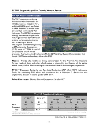FY 2019 Program Acquisition Costs by Weapon System
AIRCRAFT & RELATED SYSTEMS
VH-92A Presidential Helicopter
TheVH-92A replaces the legacy
Presidential Helicopter fleet – the
VH-3D, which was fielded in 1974,
and theVH-60N, which was fielded
in 1989. TheVH-92A will be based
on Sikorsky’s commercial S-92A
helicopter. TheVH-92A’s acquisition
strategy involves the integration of
mature government-defined mission
systems and an executive interior
into an existing air vehicle.
The program entered the Engineering
and Manufacturing Development
(EMD) phase in FY 2014. A total of
21 operational aircraft will be
procured. Two Engineering Development Model (EDM) and four System Demonstration Test
Article (SDTA) aircraft have been delivered in EMD.
Mission: Provide safe, reliable and timely transportation for the President, Vice President,
Foreign Heads of State, and other official parties as directed by the Director of the White
House Military Office. Mission tasking includes administrative lift and contingency operations.
FY 2019 Program: Funds the Low Rate Initial Production (LRIP) of six VH-92 helicopters.
Funds the continuing EMD effort and preparation for a Milestone C (Production and
Deployment) decision in second quarter of FY 2019.
Prime Contractor: Sikorsky Aircraft Corporation; Stratford, CT
$M Qty $M Qty $M Qty $M Qty $M Qty
RDT&E 338.3 - 451.9 - 245.1 - - - 245.1 -
Procurement - - - - 649.0 6 - - 649.0 6
Total 338.3 - 451.9 - 894.1 6 - - 894.1 6
*FY 2017 includes actuals for Base Numbers may not add due to rounding
**FY 2018 reflects the President’s Budget Base request
VH–92A Presidential Helicopter
FY 2017* FY 2018**
FY 2019
Base Budget OCO Budget Total Request
1-15
 