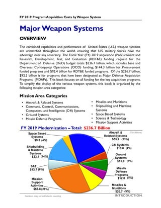 Aircraft &
Related Systems
$55.2
C4I Systems
$10.0
Ground
Systems
$15.9
Missile
Defense
Programs
$12.0
Missiles &
Munitions
$20.7
Mission
Support
Activities
$66.8
S&T
$13.7
Shipbuilding
& Maritime
Systems
$33.1
Space Based
Systems
$9.3
MajorWeapon Systems
• Aircraft & Related Systems
• Command, Control, Communications,
Computers, and Intelligence (C4I) Systems
• Ground Systems
• Missile Defense Programs
FY 2019 Modernization –Total: $236.7 Billion
OVERVIEW
The combined capabilities and performance of United States (U.S.) weapon systems
are unmatched throughout the world, ensuring that U.S. military forces have the
advantage over any adversary. The Fiscal Year (FY) 2019 acquisition (Procurement and
Research, Development, Test, and Evaluation (RDT&E) funding request for the
Department of Defense (DoD) budget totals $236.7 billion, which includes base and
Overseas Contingency Operations (OCO) funding; $144.3 billion for Procurement
funded programs and $92.4 billion for RDT&E funded programs. Of the $236.7 billion,
$92.3 billion is for programs that have been designated as Major Defense Acquisition
Programs (MDAPs). This book focuses on all funding for the key acquisition programs.
To simplify the display of the various weapon systems, this book is organized by the
following mission area categories:
Mission Area Categories
($ in Billions)
Numbers may not add due to rounding
FY 2019 Program Acquisition Costs by Weapon System
INTRODUCTION
(23%)
(4%)
(6%)
(7%)
(9%)
(28%)
(14%)
(4%)
(5%)
• Missiles and Munitions
• Shipbuilding and Maritime
Systems
• Space Based Systems
• Science & Technology
• Mission Support Activities
 