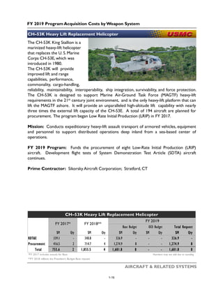 FY 2019 Program Acquisition Costs by Weapon System
AIRCRAFT & RELATED SYSTEMS
CH–53K Heavy Lift Replacement Helicopter
The CH-53K King Stallion is a
marinized heavy-lift helicopter
that replaces the U. S. Marine
Corps CH-53E, which was
introduced in 1980.
The CH-53K will provide
improved lift and range
capabilities, performance,
commonality, cargo-handling,
reliability, maintainability, interoperability, ship integration, survivability, and force protection.
The CH-53K is designed to support Marine Air-Ground Task Force (MAGTF) heavy-lift
requirements in the 21st century joint environment, and is the only heavy-lift platform that can
lift the MAGTF ashore. It will provide an unparalleled high-altitude lift capability with nearly
three times the external lift capacity of the CH-53E. A total of 194 aircraft are planned for
procurement. The program began Low Rate Initial Production (LRIP) in FY 2017.
Mission: Conducts expeditionary heavy-lift assault transport of armored vehicles, equipment
and personnel to support distributed operations deep inland from a sea-based center of
operations.
FY 2019 Program: Funds the procurement of eight Low-Rate Initial Production (LRIP)
aircraft. Development flight tests of System Demonstration Test Article (SDTA) aircraft
continues.
Prime Contractor: Sikorsky Aircraft Corporation; Stratford, CT
$M Qty $M Qty $M Qty $M Qty $M Qty
RDT&E 339.1 - 340.8 - 326.9 - - - 326.9 -
Procurement 416.5 2 714.7 4 1,274.9 8 - - 1,274.9 8
Total 755.6 2 1,055.5 4 1,601.8 8 - - 1,601.8 8
*FY 2017 includes actuals for Base Numbers may not add due to rounding
**FY 2018 reflects the President’s Budget Base request
CH–53K Heavy Lift Replacement Helicopter
FY 2017* FY 2018**
FY 2019
Base Budget OCO Budget Total Request
1-16
 