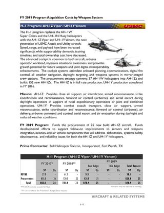 FY 2019 Program Acquisition Costs by Weapon System
AIRCRAFT & RELATED SYSTEMS
The H–1 program replaces the AH–1W
Super Cobra and the UH–1N Huey helicopters
with the AH–1ZViper and UH–1YVenom, the next
generation of USMC Attack and Utility aircraft.
Speed, range, and payload have been increased
significantly, while supportability demands, training
timelines, and total ownership cost have decreased.
The advanced cockpit is common to both aircraft, reduces
operator workload, improves situational awareness, and provides
growth potential for future weapons and joint digital interoperability
enhancements. The cockpit systems assimilate onboard planning, communications, digital fire
control, all weather navigation, day/night targeting, and weapons systems in mirror-imaged
crew stations. The procurement strategy converts 37 AH-1W helicopters into AH-1Zs and
builds 152 new AH-1Zs. The AH-1Z is in full rate production; UH-1Y production completed
in FY 2016.
Mission: AH-1Z: Provides close air support, air interdiction, armed reconnaissance, strike
coordination and reconnaissance, forward air control (airborne), and aerial escort during
day/night operations in support of naval expeditionary operations or joint and combined
operations. UH-1Y: Provides combat assault transport, close air support, armed
reconnaissance, strike coordination and reconnaissance, forward air control (airborne), air
delivery, airborne command and control, aerial escort and air evacuation during day/night and
reduced weather conditions.
FY 2019 Program: Funds the procurement of 25 new build AH-1Z aircraft. Funds
developmental efforts to support follow-on improvements to sensors and weapons
integration, avionics, and air vehicle components that will address deficiencies, systems safety,
obsolescence, and reliability issues for both the AH-1Z and UH-1Y helicopters.
Prime Contractor: Bell Helicopter Textron, Incorporated; FortWorth, TX
H–1 Program: AH-1ZViper / UH-1YVenom
$M Qty $M Qty $M Qty $M Qty $M Qty
RDT&E 27.0 - 61.3 - 58.1 - - - 58.1 -
Procurement 855.0 26 720.5 22 820.8 25 - - 820.8 25
Total 882.0 26 781.8 22 878.9 25 - - 878.9 25
*FY 2017 includes actuals for Base Numbers may not add due to rounding
**FY 2018 reflects the President’s Budget Base request
H–1 Program (AH-1Z Viper / UH-1Y Venom)
FY 2017* FY 2018**
FY 2019
Base Budget OCO Budget Total Request
1-17
 