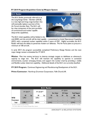FY 2019 Program Acquisition Costs by Weapon System
AIRCRAFT & RELATED SYSTEMS
B-21 Raider
USAF Photo
Artist Rendering
$M Qty $M Qty $M Qty $M Qty $M Qty
RDT&E 1,290.3 - 2,003.6 - 2,314.2 - - - 2,314.2 -
Procurement - - - - - - - - - -
Total 1,290.3 - 2,003.6 - 2,314.2 - - - 2,314.2 -
*FY 2017 includes actuals for Base Numbers may not add due to rounding
**FY 2018 reflects the President's Budget Base request
B-21 Raider
FY 2017* FY 2018**
FY 2019
Base Budget OCO Budget Total Request
The B-21 Raider, previously referred to as
the Long Range Strike – Bomber (LRS-B),
is a new, high-tech long range bomber that
will eventually replace a portion of the
Air Force’s bomber fleet. The B-21 will
be a key component of the joint portfolio
of conventional and nuclear capable
deep-strike capabilities.
The B-21 initial capability will be fielded in the
mid-2020’s and the aircraft will be dual capable – conventional at Initial Operational Capability
(IOC), with a projected nuclear capability within 2 years of IOC. Highly survivable, the B-21
Raider will have the ability to penetrate modern air defenses. The Air Force plans to procure a
minimum of 100 aircraft.
In early 2017, the program successfully completed Preliminary Design Review and the next
major design review is scheduled for FY 2019.
Mission: Flies into enemy territory to destroy strategic targets to debilitate an adversary’s
capacity to wage war. The B-21 will maintain the capability to operate in contested
environments, counter emerging threats, and support the nuclear triad by providing a visible
and flexible nuclear deterrent capability. Additional details of the B-21 are currently classified.
FY 2019 Program: Continues Engineering and Manufacturing Development of the B-21.
Prime Contractor: Northrup Grumman Corporation; Falls Church,VA
1-18
 