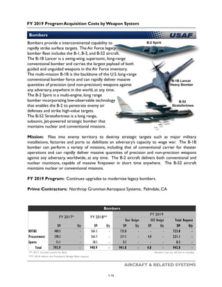 FY 2019 Program Acquisition Costs by Weapon System
AIRCRAFT & RELATED SYSTEMS
Bombers
Bombers provide a intercontinental capability to
rapidly strike surface targets. The Air Force legacy
bomber fleet includes the B-1, B-2, and B-52 aircraft.
The B-1B Lancer is a swing-wing, supersonic, long-range
conventional bomber and carries the largest payload of both
guided and unguided weapons in the Air Force inventory.
The multi-mission B-1B is the backbone of the U.S. long-range
conventional bomber force and can rapidly deliver massive
quantities of precision (and non-precision) weapons against
any adversary, anywhere in the world, at any time.
The B-2 Spirit is a multi-engine, long range
bomber incorporating low-observable technology
that enables the B-2 to penetrate enemy air
defenses and strike high-value targets.
The B-52 Stratofortress is a long range,
subsonic, Jet-powered strategic bomber that
maintains nuclear and conventional missions.
Mission: Flies into enemy territory to destroy strategic targets such as major military
installations, factories and ports to debilitate an adversary’s capacity to wage war. The B-1B
bomber can perform a variety of missions, including that of conventional carrier for theater
operations and can rapidly deliver massive quantities of precision and non-precision weapons
against any adversary, worldwide, at any time. The B-2 aircraft delivers both conventional and
nuclear munitions, capable of massive firepower in short time anywhere. The B-52 aircraft
maintains nuclear or conventional missions.
FY 2019 Program: Continues upgrades to modernize legacy bombers.
Prime Contractors: Northrop Grumman Aerospace Systems; Palmdale, CA
B-2 Spirit
B-1B Lancer
Heavy Bomber
B-52
Stratofortress
$M Qty $M Qty $M Qty $M Qty $M Qty
RDT&E 480.5 - 561.1 - 723.8 - - - 723.8 -
Procurement 298.3 - 361.7 - 217.1 - 4.0 - 221.1 -
Spares 15.1 - 18.1 - 0.2 - - - 0.2 -
Total 793.9 - 940.9 - 941.0 - 4.0 - 945.0 -
*FY 2017 includes actuals for Base Numbers may not add due to rounding
**FY 2018 reflects the President's Budget Base request
Bombers
FY 2017* FY 2018**
FY 2019
Base Budget OCO Budget Total Request
1-19
 