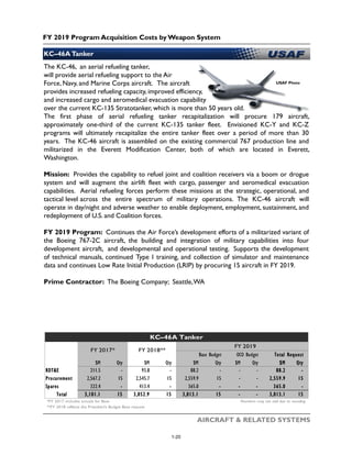 FY 2019 Program Acquisition Costs by Weapon System
AIRCRAFT & RELATED SYSTEMS
The KC-46, an aerial refueling tanker,
will provide aerial refueling support to the Air
Force, Navy, and Marine Corps aircraft. The aircraft
provides increased refueling capacity, improved efficiency,
and increased cargo and aeromedical evacuation capability
over the current KC-135 Stratotanker, which is more than 50 years old.
The first phase of aerial refueling tanker recapitalization will procure 179 aircraft,
approximately one-third of the current KC-135 tanker fleet. Envisioned KC-Y and KC-Z
programs will ultimately recapitalize the entire tanker fleet over a period of more than 30
years. The KC-46 aircraft is assembled on the existing commercial 767 production line and
militarized in the Everett Modification Center, both of which are located in Everett,
Washington.
Mission: Provides the capability to refuel joint and coalition receivers via a boom or drogue
system and will augment the airlift fleet with cargo, passenger and aeromedical evacuation
capabilities. Aerial refueling forces perform these missions at the strategic, operational, and
tactical level across the entire spectrum of military operations. The KC-46 aircraft will
operate in day/night and adverse weather to enable deployment, employment, sustainment, and
redeployment of U.S. and Coalition forces.
FY 2019 Program: Continues the Air Force’s development efforts of a militarized variant of
the Boeing 767-2C aircraft, the building and integration of military capabilities into four
development aircraft, and developmental and operational testing. Supports the development
of technical manuals, continued Type I training, and collection of simulator and maintenance
data and continues Low Rate Initial Production (LRIP) by procuring 15 aircraft in FY 2019.
Prime Contractor: The Boeing Company; Seattle,WA
KC–46ATanker
USAF Photo
$M Qty $M Qty $M Qty $M Qty $M Qty
RDT&E 211.5 - 93.8 - 88.2 - - - 88.2 -
Procurement 2,567.2 15 2,545.7 15 2,559.9 15 - - 2,559.9 15
Spares 322.4 - 413.4 - 365.0 - - - 365.0 -
Total 3,101.1 15 3,052.9 15 3,013.1 15 - - 3,013.1 15
*FY 2017 includes actuals for Base Numbers may not add due to rounding
**FY 2018 reflects the President's Budget Base request
KC–46A Tanker
FY 2017* FY 2018**
FY 2019
Base Budget OCO Budget Total Request
1-20
 