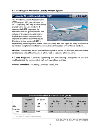 FY 2019 Program Acquisition Costs by Weapon System
AIRCRAFT & RELATED SYSTEMS
Presidential Aircraft Recapitalization (PAR)
The Presidential Aircraft Recapitalization
(PAR) program will replace the current
VC-25A (Boeing 747-200) “Air Force One”
aircraft with a new, modified 747-8,
designatedVC-25B, to provide the
President, staff, and guests with safe and
reliable air transportation at the same
level of security and communications
capability available in the White House.
Due to advancing age, theVC-25A is
experiencing increasing out of service times – currently well over a year for heavy maintenance
to maintain compliance with Federal Aeronautics Administration air worthiness standards.
Mission: Provides safe, secure, worldwide transport to ensure the President can execute the
constitutional roles of Commander-in-Chief, Head of State, and Chief Executive.
FY 2019 Program: Continues Engineering and Manufacturing Development of the PAR
modifications to the commercial aircraft and required test activities.
Prime Contractor: The Boeing Company; Seattle,WA
$M Qty $M Qty $M Qty $M Qty $M Qty
RDT&E 311.3 2 434.1 - 673.0 - - - 673.0 -
Procurement - - - - - - - - - -
Total 311.3 2 434.1 - 673.0 - - - 673.0 -
*FY 2017 includes actuals for Base Numbers may not add due to rounding
**FY 2018 reflects the President's Budget Base request
Presidential Aircraft Recapitalization (PAR)
FY 2017* FY 2018**
FY 2019
Base Budget OCO Budget Total Request
1-21
 
