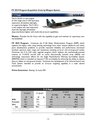 FY 2019 Program Acquisition Costs by Weapon System
AIRCRAFT & RELATED SYSTEMS
The F-15C/D is a twin engine
(F-15C single seat; F-15D dual seat),
supersonic, all-weather, day/night,
air superiority fighter. The F-15E is
a twin engine, two seat, supersonic
dual-role, day/night, all-weather,
deep interdiction fighter with multi-role air-to-air capabilities.
Mission: Provides the Air Force with the capability to gain and maintain air supremacy over
the battlefield.
FY 2019 Program: Continues the F-15E Radar Modernization Program (RMP), which
replaces the legacy radar using existing technology from other aviation platforms and solves
parts obsolescence problems to provide improved reliability and performance (increased
synthetic aperture radar range and resolution), including air-to-air and air-to-ground modes.
Continues the F-15 C/D radar upgrade program, which replaces the mechanically-scanned
antenna on F-15C/D aircraft with an active electronically scanned array (AESA) and
technology maturation efforts for the Eagle Passive/Active Warning Survivability System
(EPAWSS) which is intended to improve F-15E survivability by enhancing the ability to detect,
deny, or defeat air and ground threats. Continues the development of an Infrared Search and
Track System intended to provide an air-to-air targeting capability in a radar denied
environment.
Prime Contractor: Boeing; St. Louis, MO
Stryker Family of Armored Vehicles
USAF Photo
F-15 Eagle
$M Qty $M Qty $M Qty $M Qty $M Qty
RDT&E 585.7 - 530.1 - 330.0 - - - 330.0 -
Procurement 145.4 - 417.2 - 695.8 - - - 695.8 -
Spares 49.5 - 15.8 - 41.3 - - - 41.3 -
Total 780.6 - 963.1 - 1,067.1 - - - 1,067.1 -
*FY 2017 includes actuals for Base Numbers may not add due to rounding
**FY 2018 reflects the President's Budget Base request
F-15 Eagle
FY 2017* FY 2018**
FY 2019
Base Budget OCO Budget Total Request
1-23
 