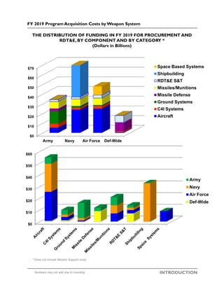 THE DISTRIBUTION OF FUNDING IN FY 2019 FOR PROCUREMENT AND
RDT&E, BY COMPONENT AND BY CATEGORY *
(Dollars in Billions)
* Does not include Mission Support costs
Numbers may not add due to rounding
FY 2019 Program Acquisition Costs by Weapon System
INTRODUCTION
$0
$10
$20
$30
$40
$50
$60
Army
Navy
Air Force
Def-Wide
$0
$10
$20
$30
$40
$50
$60
$70
Army Navy Air Force Def-Wide
Space Based Systems
Shipbuilding
RDT&E S&T
Missiles/Munitions
Missile Defense
Ground Systems
C4I Systems
Aircraft
 