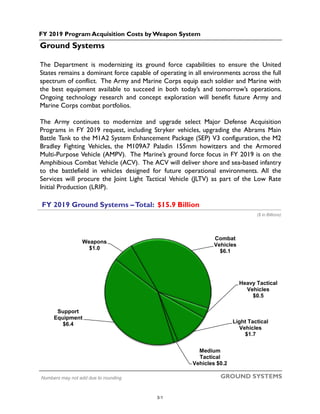 FY 2019 Program Acquisition Costs by Weapon System
GROUND SYSTEMS
Ground Systems
The Department is modernizing its ground force capabilities to ensure the United
States remains a dominant force capable of operating in all environments across the full
spectrum of conflict. The Army and Marine Corps equip each soldier and Marine with
the best equipment available to succeed in both today’s and tomorrow’s operations.
Ongoing technology research and concept exploration will benefit future Army and
Marine Corps combat portfolios.
The Army continues to modernize and upgrade select Major Defense Acquisition
Programs in FY 2019 request, including Stryker vehicles, upgrading the Abrams Main
Battle Tank to the M1A2 System Enhancement Package (SEP) V3 configuration, the M2
Bradley Fighting Vehicles, the M109A7 Paladin 155mm howitzers and the Armored
Multi-Purpose Vehicle (AMPV). The Marine’s ground force focus in FY 2019 is on the
Amphibious Combat Vehicle (ACV). The ACV will deliver shore and sea-based infantry
to the battlefield in vehicles designed for future operational environments. All the
Services will procure the Joint Light Tactical Vehicle (JLTV) as part of the Low Rate
Initial Production (LRIP).
FY 2019 Ground Systems –Total: $15.9 Billion
Numbers may not add due to rounding
($ in Billions)
Combat
Vehicles
$6.1
Heavy Tactical
Vehicles
$0.5
Light Tactical
Vehicles
$1.7
Medium
Tactical
Vehicles $0.2
Support
Equipment
$6.4
Weapons
$1.0
3-1
 