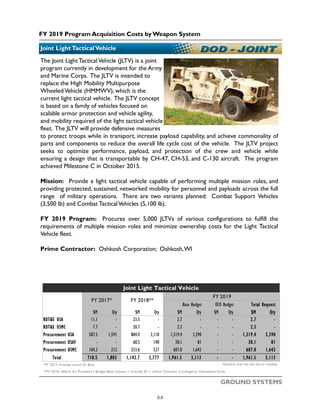 FY 2019 Program Acquisition Costs by Weapon System
GROUND SYSTEMS
Joint LightTacticalVehicle
The Joint LightTacticalVehicle (JLTV) is a joint
program currently in development for the Army
and Marine Corps. The JLTV is intended to
replace the High Mobility Multipurpose
WheeledVehicle (HMMWV), which is the
current light tactical vehicle. The JLTV concept
is based on a family of vehicles focused on
scalable armor protection and vehicle agility,
and mobility required of the light tactical vehicle
fleet. The JLTV will provide defensive measures
to protect troops while in transport, increase payload capability, and achieve commonality of
parts and components to reduce the overall life cycle cost of the vehicle. The JLTV project
seeks to optimize performance, payload, and protection of the crew and vehicle while
ensuring a design that is transportable by CH-47, CH-53, and C-130 aircraft. The program
achieved Milestone C in October 2015.
Mission: Provide a light tactical vehicle capable of performing multiple mission roles, and
providing protected, sustained, networked mobility for personnel and payloads across the full
range of military operations. There are two variants planned: Combat Support Vehicles
(3,500 lb) and Combat TacticalVehicles (5,100 lb).
FY 2019 Program: Procures over 5,000 JLTVs of various configurations to fulfill the
requirements of multiple mission roles and minimize ownership costs for the Light Tactical
Vehicle fleet.
Prime Contractor: Oshkosh Corporation; Oshkosh,WI
$M Qty $M Qty $M Qty $M Qty $M Qty
RDT&E USA 11.1 - 23.5 - 2.7 - - - 2.7 -
RDT&E USMC 7.7 - 20.7 - 2.3 - - - 2.3 -
Procurement USA 587.5 1,591 804.4 2,110 1,319.4 3,390 - - 1,319.4 3,390
Procurement USAF - - 60.5 140 30.1 81 - - 30.1 81
Procurement USMC 104.2 212 233.6 527 607.0 1,642 - - 607.0 1,642
Total 710.5 1,803 1,142.7 2,777 1,961.5 5,113 - - 1,961.5 5,113
*FY 2017 includes actual for Base Numbers may not add due to rounding
**FY 2018 reflects the President’s Budget Base request + includes $1.1 million Overseas Contingency Operations funds
Joint Light Tactical Vehicle
FY 2017* FY 2018**
FY 2019
Base Budget OCO Budget Total Request
3-2
 