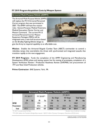 FY 2019 Program Acquisition Costs by Weapon System
GROUND SYSTEMS
Stryker Family of Armored Vehicles
US Army Photo
Armored Multi-PurposeVehicle (AMPV)
The Armored Multi-PurposeVehicle (AMPV)
will replace the M113 Armored Personnel
Carrier program that was terminated in
2007. The AMPV will have five mission
roles: General Purpose, Medical Treatment,
Medical Evacuation, Mortar Carrier and
Mission Command. The current M113
Armored Personnel Carrier Mission
Equipment Packages (MEPs) will be
integrated onto a new hull structure based
on the Bradley FightingVehicle design to
give the Army its required capability at an affordable cost.
Mission: Enables the Armored Brigade Combat Team (ABCT) commander to control a
relentless tempo that overwhelms the threat with synchronized and integrated assaults that
transition rapidly to the next engagement.
FY 2019 Program: Funds the completion of the AMPV Engineering and Manufacturing
Development (EMD) phase and testing, system live fire testing of prototypes, completion of a
System Verification Review / Production Readiness Review (SVR/PRR) and procurement of
197 Low Rate Initial Production vehicles.
Prime Contractor: BAE Systems; York, PA
$M Qty $M Qty $M Qty $M Qty $M Qty
RDT&E 177.1 - 199.8 - 118.2 - - - 118.2 -
Procurement - - 447.6 107 479.8 131 230.4 66 710.2 197
Total 177.1 - 647.4 107 598.0 131 230.4 66 828.4 197
*FY 2017 includes actual for Base Numbers may not add due to rounding
**FY 2018 reflects the President's Budget Base request + $253.9 million Overseas Contingency Operations (OCO) funds
Armored Multi-Purpose Vehicle (AMPV)
FY 2017* FY 2018**
FY 2019
Base Budget OCO Budget Total Request
3-4
 