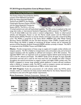 FY 2019 Program Acquisition Costs by Weapon System
GROUND SYSTEMS
Family of HeavyTacticalVehicles
Army photo of a PLSThe Family of HeavyTacticalVehicles (FHTV)
consists of the Palletized Load System
(PLS), the Heavy Expanded Mobility
Tactical Truck (HEMTT), the Modular
Catastrophic Recovery System (MCRS),
and the Heavy Equipment Transporter
System (HETS). The PLS is a 16.5 ton,
10 wheel tactical truck with self load/unload capability. The PLS carries its payload on flat rack
cargo bed, trailer, or International Standards Organization (ISO) containers. The HEMTT is a
10 ton, 8 wheel (8x8) truck that comes in several configurations: Tanker to refuel tactical
vehicles and helicopters, Tractor to tow the Patriot missile system and the Multi-Launch
Rocket System (MLRS), Wrecker to recover vehicles, and Cargo truck with a materiel handling
crane. The MCRS is comprised of the Prime Mover (M983A4 LET), Fifth Wheel Towing
Recovery Device (FWTRD), and the Tilt Deck Recovery Trailer (TDRT). Coupled with the
Prime Mover, the MCRS is capable of recovering all Stryker variants and an estimated 95
percent of Mine Resistant Ambush Protected (MRAP) vehicles currently in theater. The HETS
is comprised of the M1070A1 Tractor and M1000 Trailer.
Mission: Provide transportation of heavy cargo to supply and re-supply combat vehicles and
weapons systems. The PLS is fielded to transportation units, ammunition units, and to forward
support battalions with the capability to self-load and transport a 20 ft. ISO container. The
upgraded HEMTT A4 is an important truck to transport logistics behind quick-moving forces
such as the M-1 Abrams and Stryker. The HEMTT family carries all types of cargo, especially
ammunition and fuel, and is used for line haul, local haul, unit resupply, and other missions
throughout the tactical environment to support modern and highly mobile combat units. The
MCRS is designed to recover large wheeled vehicle platforms in severe off-road conditions
either in lift/toe or transport mode. The HETS is used to transport, recover, and evacuate a
combat loaded M1 Series main battle tank, an M88, or similar heavy loads.
FY 2019 Program: Funds the procurement of 1,134 vehicles within the FHTVs; which
includes, trailers to modernize the heavy tactical vehicle fleet for the Active, National Guard,
and Reserve units and to fill urgent theater requirements.
Prime Contractor: Oshkosh Corporation; Oshkosh, WI
$M Qty $M Qty $M Qty $M Qty $M Qty
RDT&E 11.0 - 10.5 - 12.0 - - - 12.0 -
Procurement 39.7 481 107.5 621 138.1 533 115.4 601 253.5 1,134
Total 50.7 481 118.0 621 150.1 533 115.4 601 265.5 1,134
*FY 2017 includes actual for Base Numbers may not add due to rounding
**FY 2018 reflects the President's Budget Base request + $25.9 million Overseas Contingency Operations (OCO) funds
Family of Heavy Tactical Vehicles
FY 2017* FY 2018**
FY 2019
Base Budget OCO Budget Total Request
3-7
 