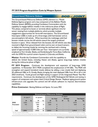 FY 2019 Program Acquisition Costs by Weapon System
MISSILE DEFENSE PROGRAMS
Ground-based Midcourse Defense
The Ground-based Midcourse Defense (GMD) element is a Missile
Defense Agency program and a key component of the Ballistic Missile
Defense System (BMDS), providing Combatant Commanders with the
capability to engage ballistic missiles in the midcourse phase of flight.
This phase, compared to boost or terminal, allows significant time for
sensor viewing from multiple platforms, which provides multiple
engagement opportunities for hit-to-kill interceptors. The Ground-based
Interceptor (GBI) is made up of a three-stage, solid fuel booster and an
exo-atmospheric kill vehicle. When launched, the multistage, solid fuel
booster missile carries the kill vehicle toward the target’s predicted
location in space. Once released from the booster, the kill vehicle uses data
received in-flight from ground-based radars and its own on-board sensors
to defeat the incoming missile by ramming the warhead with a closing
speed of approximately 15,000 miles per hour. Interceptors are currently
emplaced at Fort Greely, Alaska, andVandenberg Air Force Base, California,
with the GMD fire control centers located in Colorado and Alaska.
Mission: Provide the Combatant Commanders with the capability to
defend the United States, including Hawaii and Alaska, against long-range ballistic missiles
during the midcourse phase of flight.
FY 2019 Program: Continues the development and expansion of long-range GMD
capabilities. In November 2017, MDA completed the emplacement of 44 GBIs. The MDA will
strengthen and expand homeland missile defense by adding a new missile field and deploying
20 additional GBIs at Ft. Greely, Alaska, bringing the total deployed GBIs from 44 to 64 in the
2023 timeframe. Funds ground and flight testing in support of the Integrated Master Test Plan
requirements. Continues the development of the GMD Redesigned Kill Vehicle and testing in
support of component and system level Critical Design Review. Replaces aging ground system
infrastructure and upgrades fire control and kill vehicle software to improve discrimination
capabilities.
Prime Contractor: Boeing Defense and Space; St. Louis, MO
DoD Missile
Defense
Agency Photo
$M Qty $M Qty $M Qty $M Qty $M Qty
RDT&E 1,343.6 - 1,676.8 - 1,577.8 - - - 1,577.8 -
Procurement 97.0 - 268.0 10 524.0 14 - - 524.0 14
- - GBIs - - 4 - - - 4
- - Silos 10 - 10 - - - 10
Total 1,440.6 - 1,944.8 10 2,101.8 14 - - 2,101.8 14
*FY 2017 includes actuals for Base Numbers may not add due to rounding
**FY 2018 reflects the President's Budget Base request + Emergency Amendment: Missile Defeat and Defense Enhancement Act (Division B, Public Law 115-96)
Total Request
Ground-based Midcourse Defense
FY 2017* FY 2018**
FY 2019
Base Budget OCO Budget
4-2
 