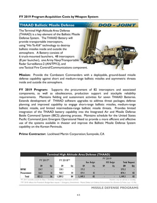 FY 2019 Program Acquisition Costs by Weapon System
MISSILE DEFENSE PROGRAMS
THAAD Ballistic Missile Defense
The Terminal High Altitude Area Defense
(THAAD) is a key element of the Ballistic Missile
Defense System. The THAAD Battery will
provide transportable interceptors,
using “Hit-To-Kill” technology to destroy
ballistic missiles inside and outside the
atmosphere. A Battery consists of
6 truck-mounted launchers, 48 interceptors
(8 per launcher), one Army Navy/Transportable
Radar Surveillance-2 (AN/TPY-2), and
one Tactical Fire Control/Communications component.
Mission: Provide the Combatant Commanders with a deployable, ground-based missile
defense capability against short and medium-range ballistic missiles and asymmetric threats
inside and outside the atmosphere.
FY 2019 Program: Supports the procurement of 82 interceptors and associated
components, as well as obsolescence, production support and stockpile reliability
requirements. Maintains fielding and sustainment activities for seven THAAD Batteries.
Extends development of THAAD software upgrades to address threat packages; defense
planning; and improved capability to engage short-range ballistic missiles, medium-range
ballistic missile, and limited intermediate-range ballistic missile threats. Provides limited
integration of the THAAD battery capability into the Integrated Air and Missile Defense
Battle Command System (IBCS) planning process. Maintains schedule for the United States
Pacific Command Joint Emergent Operational Need to provide a more efficient and effective
use of the systems available in theater and improve the Ballistic Missile Defense System
capability on the Korean Peninsula.
Prime Contractor: Lockheed Martin Corporation; Sunnyvale, CA
$M Qty $M Qty $M Qty $M Qty $M Qty
RDT&E 254.7 - 328.5 - 275.2 - - - 275.2 -
Procurement 566.5 36 960.7 84 874.1 82 - - 874.1 82
Total 821.2 36 1,289.2 84 1,149.3 82 - - 1,149.3 82
*FY 2017 includes actuals for Base + Overseas Contingency Operations (OCO) Numbers may not add due to rounding
**FY 2018 reflects the President's Budget Base request + Emergency Amendment: Missile Defeat and Defense Enhancement Act (Division B, Public Law 115-96)
Total Request
Terminal High Altitude Area Defense (THAAD)
FY 2017* FY 2018**
FY 2019
Base Budget OCO Budget
4-3
 