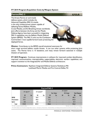 FY 2019 Program Acquisition Costs by Weapon System
MISSILE DEFENSE PROGRAMS
Patriot/PAC-3
The Army’s Patriot air and missile
defense system, which includes the
Advanced Capability (PAC-3) missile,
is the only combat-proven system capable of
defeating Tactical Ballistic Missiles,
Cruise Missiles, and Air-Breathing threats worldwide.
Joint efforts between the Army and the Missile
Defense Agency have been successful in integrating
PAC-3 capabilities into the Ballistic Missile Defense
System (BMDS). The PAC-3 units are the Combatant
Commanders’ most capable forward asset protecting the
deployed forces.
Mission: Contributes to the BMDS overall situational awareness for
short range terminal ballistic missile threats. It can cue other systems while protecting Joint
assets. The Patriot force is 15 battalions, and many remain forward stationed in multiple
theaters of operation.
FY 2019 Program: Continues improvements in software for improved combat identification,
improved communications, interoperability, supportability, electronic warfare capabilities; and
support transition to the Integrated Air and Missile Defense architecture.
Prime Contractors: Raytheon Integrated Defense Systems;Tewksbury, MA
Lockheed Martin Missiles and Fire Control; Dallas,TX
$M Qty $M Qty $M Qty $M Qty $M Qty
RDT&E 81.9 - 166.9 - 185.7 - - - 185.7 -
Procurement 197.1 - 496.0 - 313.2 - - - 313.2 -
Spares 34.0 - 18.9 - 27.7 - - - 27.7 -
Total 313.0 - 681.8 - 526.6 - - - 526.6 -
Numbers may not add due to rounding
**FY 2018 reflects the President's Budget Base request + Emergency Amendment: Missile Defeat and Defense Enhancement Act (Division B, Public Law 115-96)
*FY 2017 includes actuals for Base
Patriot/PAC-3
FY 2017* FY 2018**
FY 2019
Base Budget OCO Budget Total Request
4-5
 
