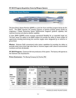 FY 2019 Program Acquisition Costs by Weapon System
MISSILES AND MUNITIONS
Joint Direct Attack Munition
USAF Image
The Joint Direct Attack Munition (JDAM) is a joint Air Force and Navy program led by the Air
Force. The JDAM improves the existing inventory of general purpose gravity bombs by
integrating a Global Positioning System (GPS)/inertial navigation guidance capability that
improves accuracy and adverse weather capability.
A Laser JDAM (LJDAM) variant increases operational flexibility for an expanded target set.
The laser sensor kit added to the JDAM weapon kit provides the ability to attack targets of
opportunity, including land-moving and maritime targets, when designated by an airborne or
ground laser.
Mission: Enhances DoD conventional strike system capabilities by providing the ability to
precisely attack time-critical, high value fixed or maritime targets under adverse environmental
conditions and from all altitudes.
FY 2019 Program: Continues full-rate production of the system. The factory will operate at
the maximum rate of production.
Prime Contractor: The Boeing Company; St. Charles, MO
$M Qty $M Qty $M Qty $M Qty $M Qty
RDT&E 9.9 - - - 15.8 - - - 15.8 -
Procurement
Air Force 682.1 28,596 710.1 27,320 234.2 7,899 738.5 28,101 972.7 36,000
Navy 98.4 4,643 164.2 7,209 87.9 3,688 93.0 3,906 180.9 7,594
Subtotal 780.5 33,239 874.3 34,529 322.1 11,587 831.5 32,007 1,153.6 43,594
Total 790.4 33,239 874.3 34,529 337.9 11,587 831.5 32,007 1,169.4 43,594
*FY 2017 includes actuals for Base + Overseas Contingency Operations (OCO) Numbers may not add due to rounding
**FY 2018 reflects the President's Budget Base request + includes $497.5 million OCO funds
Joint Direct Attack Munition
FY 2017* FY 2018**
FY 2019
Base Budget OCO Budget Total Request
5-2
 