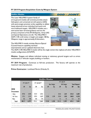 FY 2019 Program Acquisition Costs by Weapon System
MISSILES AND MUNITIONS
Hellfire Missiles
The Laser HELLFIRE II system family of
air-to-ground missiles (all variants) provides attack
helicopters and unmanned aircraft systems (UAS)
with point-target precision strike capability to defeat
heavy, advanced armor, individual hard point and
non-traditional targets. HELLFIRE II missiles use a
semi-active laser terminal guidance and are the
primary armament of the AH-64 Apache, Army UAS
and Special Operations aircraft. The HELLFIRE II
AGM-114R is 64 inches in length and weighs 108 lbs.
Weapons range is approximately 8 kilometers.
The HELLFIRE II missile includes Electro-Optical
Countermeasure capability, warhead
improvements and an updated electronic fuse.
The AGM-114R HELLFIRE II missile will be the single variant that replaces all other HELLFIRE II
missile configurations (K/N/M/P).
Mission: Engages and defeats individual moving or stationary ground targets such as armor,
mechanized, or vehicular targets, building, or bunkers.
FY 2019 Program: Continues at full-rate production. The factory will operate at the
maximum rate of production.
Prime Contractor: Lockheed Martin; Orlando, FL
$M Qty $M Qty $M Qty $M Qty $M Qty
RDT&E - - - - - - - - - -
Procurement
Army 497.8 4,478 372.9 3,925 - - 255.0 2,684 255.0 2,684
Air Force 175.3 2,219 329.4 3,629 113.8 1,338 255.0 3,000 368.8 4,338
Navy 8.6 100 8.8 110 - - 1.5 23 1.5 23
Total 681.7 6,797 711.1 7,664 113.8 1,338 511.5 5,707 625.3 7,045
*FY 2017 includes actuals for Base + Overseas Contingency Operations (OCO) Numbers may not add due to rounding
**FY 2018 reflects the President's Budget Base request + includes $581.4 million OCO funds
Hellfire Missiles
FY 2017* FY 2018**
FY 2019
Base Budget OCO Budget Total Request
5-3
 
