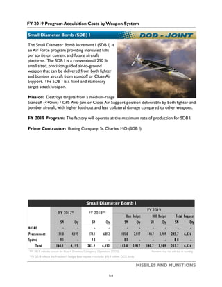 FY 2019 Program Acquisition Costs by Weapon System
MISSILES AND MUNITIONS
Small Diameter Bomb (SDB) I
USAF Image
The Small Diameter Bomb Increment I (SDB I) is
an Air Force program providing increased kills
per sortie on current and future aircraft
platforms. The SDB I is a conventional 250 lb
small sized, precision guided air-to-ground
weapon that can be delivered from both fighter
and bomber aircraft from standoff or Close Air
Support. The SDB I is a fixed and stationary
target attack weapon.
Mission: Destroys targets from a medium-range
Standoff (<40nm) / GPS Anti-Jam or Close Air Support position deliverable by both fighter and
bomber aircraft, with higher load-out and less collateral damage compared to other weapons.
FY 2019 Program: The factory will operate at the maximum rate of production for SDB I.
Prime Contractor: Boeing Company; St. Charles, MO (SDB I)
$M Qty $M Qty $M Qty $M Qty $M Qty
RDT&E - - - - - - - - - -
Procurement 151.0 4,195 274.1 6,852 105.0 2,917 140.7 3,909 245.7 6,826
Spares 9.1 - 9.8 - 8.0 - - - 8.0 -
Total 160.1 4,195 283.9 6,852 113.0 2,917 140.7 3,909 253.7 6,826
*FY 2017 includes actuals for Base + Overseas Cotingency Operations (OCO) Numbers may not add due to rounding
**FY 2018 reflects the President's Budget Base request + includes $90.9 million OCO funds
Small Diameter Bomb I
FY 2017* FY 2018**
FY 2019
Base Budget OCO Budget Total Request
5-4
 