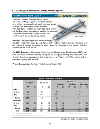 FY 2019 Program Acquisition Costs by Weapon System
MISSILES AND MUNITIONS
Small Diameter Bomb (SDB) II
USAF Image
The Small Diameter Bomb (SDB) II is a joint
Air Force and Navy program led by the Air Force
to provide a conventional small sized, precision guided
air-to-ground weapon that can be delivered
from both fighter and bomber aircraft to attack mobile
and fixed targets through adverse weather from standoff.
The SDB II incorporates a seeker and data link,
which expands the use to moving targets.
Mission: Destroys targets from a medium-range
standoff position deliverable by both fighter and bomber aircraft, with higher load-out and
less collateral damage compared to other weapons. Integration and testing activities
continue on the F-15E aircraft.
FY 2019 Program: Completes Engineering and Manufacturing Development (EMD) and
Low Rate Initial Production of SDB II weapons for use against moving, relocatable, and fixed
targets. Continues development and integration of a Military code GPS receiver and an
enhanced cryptographic datalink.
Prime Contractor: Raytheon Missile Systems;Tucson, AZ
$M Qty $M Qty $M Qty $M Qty $M Qty
RDT&E
Air Force 37.6 - 39.0 - 73.2 - - - 73.2 -
Navy 87.0 - 112.8 - 104.4 - - - 104.4 -
Subtotal 124.6 - 151.8 - 177.6 - - - 177.6 -
Procurement
Air Force 100.4 312 82.9 460 100.9 510 - - 100.9 510
Navy - - 21.0 90 91.3 750 - - 91.3 750
Subtotal 100.4 312 103.9 550 192.2 1,260 - - 192.2 1,260
Total 225.0 312 255.7 550 369.8 1,260 - - 369.8 1,260
*FY 2017 includes actuals for Base Numbers may not add due to rounding
**FY 2018 reflects the President's Budget Base request
Small Diameter Bomb II
FY 2017* FY 2018**
FY 2019
Base Budget OCO Budget Total Request
5-5
 