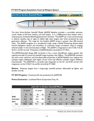 FY 2019 Program Acquisition Costs by Weapon System
MISSILES AND MUNITIONS
Joint Air-to-Surface Standoff Missile
USAF Image
The Joint Air-to-Surface Standoff Missile (JASSM) Baseline provides a survivable, precision
cruise missile to kill hard, medium, and soft targets. It is a 2,000-pound class weapon with a
multi-purpose, hardened (blast/frag/penetrator) warhead. The JASSM can cruise autonomously
in adverse weather, day or night, to defeat high value targets even when protected by next
generation defenses. The range for the baseline JASSM variant is greater than 200 nautical
miles. The JASSM navigates to a pre-planned target using a Global Positioning System-aided
Inertial Navigation System and transitions to automatic target correlation using an imaging
infrared seeker in the terminal phase of flight. The JASSM is integrated on the F-15E, F-16, B-
52, B-1, and B-2 aircraft. Production of JASSM Baseline concluded in FY 2016.
The JASSM-Extended Range (ER) increment is has a more fuel-efficient engine, greater fuel
capacity, and adds 2.5 times the standoff range at greater than 500nm. The JASSM-ER maintains
the same outer mold line and low-observable properties as JASSM Baseline, but replaces the
turbojet engine (Teledyne) with higher thrust, more fuel efficient turbofan engine (Williams
International). The JASSM-ER is currently only integrated on the B-1 and B-52 aircraft with
integration on the F-15E, F-16, and B-2 aircraft by FY 2020.
Mission: Destroys targets from a long-range standoff position deliverable by fighter and
bomber aircraft.
FY 2019 Program: Continues full rate production for JASSM-ER.
Prime Contractor: Lockheed Martin Corporation;Troy, AL
$M Qty $M Qty $M Qty $M Qty $M Qty
RDT&E 23.1 - 29.9 - 60.1 - - - 60.1 -
Procurement 431.6 360 441.4 360 430.7 312 61.6 48 492.3 360
Spares 0.3 - 0.4 - 0.4 - - - 0.4 -
Total 455.0 360 471.7 360 491.2 312 61.6 48 552.8 360
*FY 2017 includes actuals for Base Numbers may not add due to rounding
**FY 2018 reflects the President's Budget Base request
Joint Air to Surface Standoff Missile
FY 2017* FY 2018**
FY 2019
Base Budget OCO Budget Total Request
5-6
 