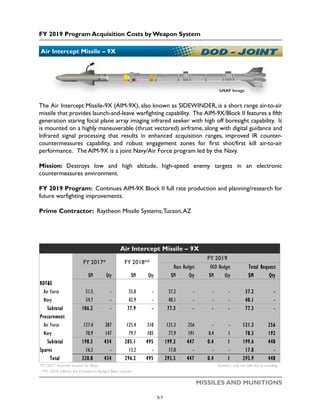 FY 2019 Program Acquisition Costs by Weapon System
MISSILES AND MUNITIONS
Air Intercept Missile – 9X
USAF Image
The Air Intercept Missile-9X (AIM-9X), also known as SIDEWINDER, is a short range air-to-air
missile that provides launch-and-leave warfighting capability. The AIM-9X/Block II features a fifth
generation staring focal plane array imaging infrared seeker with high off boresight capability. It
is mounted on a highly maneuverable (thrust vectored) airframe, along with digital guidance and
Infrared signal processing that results in enhanced acquisition ranges, improved IR counter-
countermeasures capability, and robust engagement zones for first shot/first kill air-to-air
performance. The AIM-9X is a joint Navy/Air Force program led by the Navy.
Mission: Destroys low and high altitude, high-speed enemy targets in an electronic
countermeasures environment.
FY 2019 Program: Continues AIM-9X Block II full rate production and planning/research for
future warfighting improvements.
Prime Contractor: Raytheon Missile Systems;Tucson,AZ
$M Qty $M Qty $M Qty $M Qty $M Qty
RDT&E
Air Force 51.5 - 35.0 - 37.2 - - - 37.2 -
Navy 54.7 - 42.9 - 40.1 - - - 40.1 -
Subtotal 106.2 - 77.9 - 77.3 - - - 77.3 -
Procurement
Air Force 127.4 287 125.4 310 121.3 256 - - 121.3 256
Navy 70.9 147 79.7 185 77.9 191 0.4 1 78.3 192
Subtotal 198.3 434 205.1 495 199.2 447 0.4 1 199.6 448
Spares 16.3 - 13.2 - 17.0 - - - 17.0 -
Total 320.8 434 296.2 495 293.5 447 0.4 1 293.9 448
*FY 2017 includes actuals for Base Numbers may not add due to rounding
**FY 2018 reflects the President's Budget Base request
Air Intercept Missile – 9X
FY 2017* FY 2018**
FY 2019
Base Budget OCO Budget Total Request
5-7
 