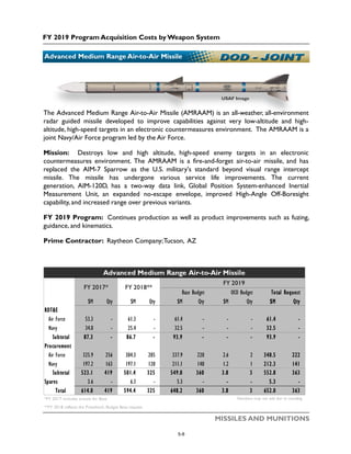 FY 2019 Program Acquisition Costs by Weapon System
MISSILES AND MUNITIONS
USAF Image
Advanced Medium Range Air-to-Air Missile
The Advanced Medium Range Air-to-Air Missile (AMRAAM) is an all-weather, all-environment
radar guided missile developed to improve capabilities against very low-altitude and high-
altitude, high-speed targets in an electronic countermeasures environment. The AMRAAM is a
joint Navy/Air Force program led by the Air Force.
Mission: Destroys low and high altitude, high-speed enemy targets in an electronic
countermeasures environment. The AMRAAM is a fire-and-forget air-to-air missile, and has
replaced the AIM-7 Sparrow as the U.S. military's standard beyond visual range intercept
missile. The missile has undergone various service life improvements. The current
generation, AIM-120D, has a two-way data link, Global Position System-enhanced Inertial
Measurement Unit, an expanded no-escape envelope, improved High-Angle Off-Boresight
capability, and increased range over previous variants.
FY 2019 Program: Continues production as well as product improvements such as fuzing,
guidance, and kinematics.
Prime Contractor: Raytheon Company;Tucson, AZ
$M Qty $M Qty $M Qty $M Qty $M Qty
RDT&E
Air Force 53.3 - 61.3 - 61.4 - - - 61.4 -
Navy 34.0 - 25.4 - 32.5 - - - 32.5 -
Subtotal 87.3 - 86.7 - 93.9 - - - 93.9 -
Procurement
Air Force 325.9 256 304.3 205 337.9 220 2.6 2 340.5 222
Navy 197.2 163 197.1 120 211.1 140 1.2 1 212.3 141
Subtotal 523.1 419 501.4 325 549.0 360 3.8 3 552.8 363
Spares 3.6 - 6.3 - 5.3 - - - 5.3 -
Total 614.0 419 594.4 325 648.2 360 3.8 3 652.0 363
Numbers may not add due to rounding
**FY 2018 reflects the President's Budget Base request
*FY 2017 includes actuals for Base
Advanced Medium Range Air-to-Air Missile
FY 2017* FY 2018**
FY 2019
Base Budget OCO Budget Total Request
5-8
 