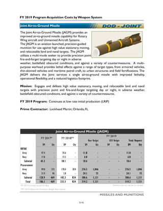 FY 2019 Program Acquisition Costs by Weapon System
MISSILES AND MUNITIONS
Joint Air-to-Ground Missile
The Joint Air-to-Ground Missile (JAGM) provides an
improved air-to-ground missile capability for Rotary
Wing aircraft and Unmanned Aircraft Systems.
The JAGM is an aviation launched, precision-guided
munition for use against high value stationary, moving,
and relocatable land and naval targets. The JAGM
utilizes a multi-mode seeker to provide precision point and
fire-and-forget targeting day or night in adverse
weather, battlefield obscured conditions, and against a variety of countermeasures. A multi-
purpose warhead provides lethal effects against a range of target types, from armored vehicles,
thin-skinned vehicles and maritime patrol craft, to urban structures and field fortifications. The
JAGM delivers the Joint services a single air-to-ground missile with improved lethality,
operational flexibility, and a reduced logistics footprint.
Mission: Engages and defeats high value stationary, moving, and relocatable land and naval
targets with precision point and fire-and-forget targeting day or night, in adverse weather,
battlefield obscured conditions, and against a variety of countermeasures.
FY 2019 Program: Continues at low rate initial production (LRIP)
Prime Contractor: Lockheed Martin; Orlando, FL
$M Qty $M Qty $M Qty $M Qty $M Qty
RDT&E
Army 47.4 - 34.6 - 11.8 - - - 11.8 -
Navy 17.8 - 15.5 - 6.8 - - - 6.8 -
Subtotal 65.2 - 50.1 - 18.6 - - - 18.6 -
Procurement
Army 99.0 373 178.4 824 276.5 1,046 - - 276.5 1,046
Navy 21.9 96 3.8 - 24.1 75 - - 24.1 75
Subtotal 120.9 469 182.2 824 300.6 1,121 - - 300.6 1,121
Total 186.1 469 232.3 824 319.2 1,121 - - 319.2 1,121
*FY 2017 includes actuals for Base Numbers may not add due to rounding
**FY 2018 reflects the President's Budget Base request
Joint Air-to-Ground Missile (JAGM)
FY 2017* FY 2018**
FY 2019
Base Budget OCO Budget Total Request
5-10
 