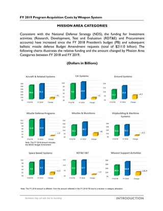 MISSION AREA CATEGORIES
Consistent with the National Defense Strategy (NDS), the funding for Investment
activities (Research, Development, Test and Evaluation (RDT&E) and Procurement
accounts) have increased since the FY 2018 President’s budget (PB) and subsequent
ballistic missile defense Budget Amendment requests (total of $211.0 billion). The
following charts illustrates the relative funding and the amount changed by Mission Area
Categories between FY 2018 and FY 2019.
(Dollars in Billions)
Numbers may not add due to rounding
FY 2019 Program Acquisition Costs by Weapon System
INTRODUCTION
Note: The FY 2018 amount Includes
the MDDE Budget Amendment
Note: The FY 2018 amount is different from the amount reflected in the FY 2018 PB due to a revision in category allocation.
 