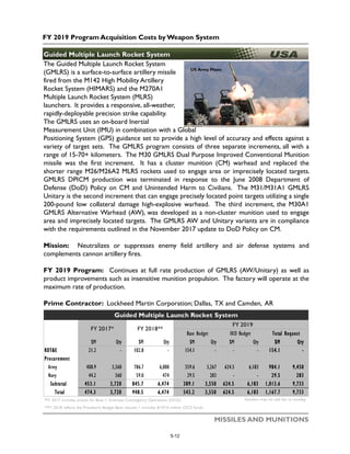 FY 2019 Program Acquisition Costs by Weapon System
MISSILES AND MUNITIONS
Guided Multiple Launch Rocket System
The Guided Multiple Launch Rocket System
(GMLRS) is a surface-to-surface artillery missile
fired from the M142 High Mobility Artillery
Rocket System (HIMARS) and the M270A1
Multiple Launch Rocket System (MLRS)
launchers. It provides a responsive, all-weather,
rapidly-deployable precision strike capability.
The GMLRS uses an on-board Inertial
Measurement Unit (IMU) in combination with a Global
Positioning System (GPS) guidance set to provide a high level of accuracy and effects against a
variety of target sets. The GMLRS program consists of three separate increments, all with a
range of 15-70+ kilometers. The M30 GMLRS Dual Purpose Improved Conventional Munition
missile was the first increment. It has a cluster munition (CM) warhead and replaced the
shorter range M26/M26A2 MLRS rockets used to engage area or imprecisely located targets.
GMLRS DPICM production was terminated in response to the June 2008 Department of
Defense (DoD) Policy on CM and Unintended Harm to Civilians. The M31/M31A1 GMLRS
Unitary is the second increment that can engage precisely located point targets utilizing a single
200-pound low collateral damage high-explosive warhead. The third increment, the M30A1
GMLRS Alternative Warhead (AW), was developed as a non-cluster munition used to engage
area and imprecisely located targets. The GMLRS AW and Unitary variants are in compliance
with the requirements outlined in the November 2017 update to DoD Policy on CM.
Mission: Neutralizes or suppresses enemy field artillery and air defense systems and
complements cannon artillery fires.
FY 2019 Program: Continues at full rate production of GMLRS (AW/Unitary) as well as
product improvements such as insensitive munition propulsion. The factory will operate at the
maximum rate of production.
Prime Contractor: Lockheed Martin Corporation; Dallas, TX and Camden, AR
$M Qty $M Qty $M Qty $M Qty $M Qty
RDT&E 21.2 - 102.8 - 154.1 - - - 154.1 -
Procurement
Army 408.9 3,360 786.7 6,000 359.6 3,267 624.5 6,183 984.1 9,450
Navy 44.2 360 59.0 474 29.5 283 - - 29.5 283
Subtotal 453.1 3,720 845.7 6,474 389.1 3,550 624.5 6,183 1,013.6 9,733
Total 474.3 3,720 948.5 6,474 543.2 3,550 624.5 6,183 1,167.7 9,733
*FY 2017 includes actuals for Base + Overseas Contingency Operations (OCO) Numbers may not add due to rounding
**FY 2018 reflects the President's Budget Base request + includes $197.0 million OCO funds
Guided Multiple Launch Rocket System
FY 2017* FY 2018**
FY 2019
Base Budget OCO Budget Total Request
5-12
 