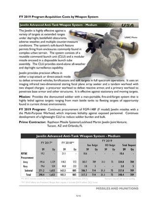 FY 2019 Program Acquisition Costs by Weapon System
MISSILES AND MUNITIONS
Javelin Advanced Anti-Tank Weapon System - Medium
The Javelin is highly effective against a
variety of targets at extended ranges
under day/night, battlefield obscurants,
adverse weather, and multiple counter-measure
conditions. The system’s soft-launch feature
permits firing from enclosures commonly found in
complex urban terrain. The system consists of a
reusable command launch unit (CLU) and a modular
missile encased in a disposable launch tube
assembly. The CLU provides stand-alone all-weather
and day/night surveillance capability.
Javelin provides precision effects in
either a top-attack or direct-attack mode
to defeat armored vehicles, fortifications and soft targets in full spectrum operations. It uses an
imaging infrared two-dimensional staring focal plane array seeker and a tandem warhead with
two shaped charges: a precursor warhead to defeat reactive armor, and a primary warhead to
penetrate base armor and other structures. It is effective against stationary and moving targets.
Mission: Provides the dismounted soldier with a man-portable, fire-and-forget system that is
highly lethal against targets ranging from main battle tanks to fleeting targets of opportunity
found in current threat environments.
FY 2019 Program: Continues procurement of FGM-148F (F model) Javelin missiles with a
the Multi-Purpose Warhead, which improves lethality against exposed personnel. Continues
development of a lightweight CLU to reduce soldier burden and bulk.
Prime Contractor: Raytheon Missile Systems/Lockheed Martin Javelin JointVenture;
Tucson, AZ and Orlando, FL
USMC Photo
$M Qty $M Qty $M Qty $M Qty $M Qty
RDT&E 19.2 - 21.1 - 10.6 - - - 10.6 -
Procurement
Army 191.6 1,129 118.2 572 303.7 709 31.1 75 334.8 784
Navy 79.6 524 44.0 233 3.0 5 - - 3.0 5
Subtotal 271.2 1,653 162.2 805 306.7 714 31.1 75 337.8 789
Total 290.4 1,653 183.3 805 317.3 714 31.1 75 348.4 789
*FY 2017 includes actuals for Base + Overseas Contingency Operations (OCO) Numbers may not add due to rounding
**FY 2018 reflects the President's Budget Base request + includes $10.9 million OCO funds
Javelin Advanced Anti-Tank Weapon System - Medium
FY 2017* FY 2018**
FY 2019
Base Budget OCO Budget Total Request
5-13
 