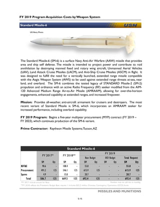FY 2019 Program Acquisition Costs by Weapon System
MISSILES AND MUNITIONS
Standard Missile-6
US Navy Photo
The Standard Missile-6 (SM-6) is a surface Navy Anti-Air Warfare (AAW) missile that provides
area and ship self defense. The missile is intended to project power and contribute to raid
annihilation by destroying manned fixed and rotary wing aircraft, Unmanned Aerial Vehicles
(UAV), Land Attack Cruise Missiles (LACM), and Anti-Ship Cruise Missiles (ASCM) in flight. It
was designed to fulfill the need for a vertically launched, extended range missile compatible
with the Aegis Weapon System (AWS) to be used against extended range threats at-sea, near
land, and overland. The SM-6 combines the tested legacy of STANDARD Missile-2 (SM-2)
propulsion and ordnance with an active Radio Frequency (RF) seeker modified from the AIM-
120 Advanced Medium Range Air-to-Air Missile (AMRAAM), allowing for over-the-horizon
engagements, enhanced capability at extended ranges, and increased firepower.
Mission: Provides all-weather, anti-aircraft armament for cruisers and destroyers. The most
recent variant of Standard Missile is SM-6, which incorporates an AMRAAM seeker for
increased performance, including overland capability.
FY 2019 Program: Begins a five-year multiyear procurement (MYP) contract (FY 2019 –
FY 2023), which continues production of the SM-6 variant.
Prime Contractor: Raytheon Missile Systems;Tucson,AZ
$M Qty $M Qty $M Qty $M Qty $M Qty
RDT&E 90.6 - 108.4 - 55.8 - - - 55.8 -
Procurement 491.2 125 546.1 125 615.9 125 - - 615.9 125
Spares 4.9 - 15.0 - 20.7 - - - 20.7 -
Total 586.7 125 669.5 125 692.4 125 - - 692.4 125
*FY 2017 include actuals for Base Numbers may not add due to rounding
**FY 2018 reflects the President's Budget Base request + includes $35.2 million Overseas Contingency Operations (OCO) funds
Standard Missile-6
FY 2017* FY 2018**
FY 2019
Base Budget OCO Budget Total Request
5-15
 