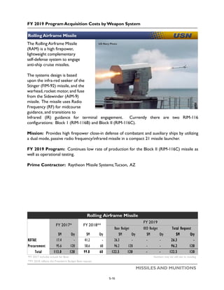 FY 2019 Program Acquisition Costs by Weapon System
MISSILES AND MUNITIONS
Rolling Airframe Missile
The Rolling Airframe Missile
(RAM) is a high firepower,
lightweight complementary
self-defense system to engage
anti-ship cruise missiles.
The systems design is based
upon the infra-red seeker of the
Stinger (FIM-92) missile, and the
warhead, rocket motor, and fuse
from the Sidewinder (AIM-9)
missile. The missile uses Radio
Frequency (RF) for midcourse
guidance, and transitions to
Infrared (IR) guidance for terminal engagement. Currently there are two RIM-116
configurations: Block 1 (RIM-116B) and Block II (RIM-116C).
Mission: Provides high firepower close-in defense of combatant and auxiliary ships by utilizing
a dual mode, passive radio frequency/infrared missile in a compact 21 missile launcher.
FY 2019 Program: Continues low rate of production for the Block II (RIM-116C) missile as
well as operational testing.
Prime Contractor: Raytheon Missile Systems;Tucson, AZ
US Navy Photo
$M Qty $M Qty $M Qty $M Qty $M Qty
RDT&E 17.4 - 41.2 - 26.3 - - - 26.3 -
Procurement 95.6 120 58.6 60 96.2 120 - - 96.2 120
Total 113.0 120 99.8 60 122.5 120 - - 122.5 120
*FY 2017 includes actuals for Base Numbers may not add due to rounding
**FY 2018 reflects the President's Budget Base request
Rolling Airframe Missile
FY 2017* FY 2018**
FY 2019
Base Budget OCO Budget Total Request
5-16
 