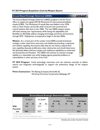 FY 2019 Program Acquisition Costs by Weapon System
MISSILES AND MUNITIONS
Ground Based Strategic Deterrent (GBSD)
The Ground Based Strategic Deterrent (GBSD) program is the Air Force
effort to replace the aging LGM-30 Minuteman III intercontinental ballistic
missile (ICBM). The Minuteman III missile fleet was fielded in the 1970s
with an initial 10-year service life, while its launch and command and
control systems date back to the 1960s. The new GBSD weapon system
will meet existing user requirements, while having the adaptability and
flexibility to affordably address changing technology and threat environments
through 2075. Deployment is projected to begin in the late 2020s.
Mission: As a critical part of the nuclear triad, ICBMs provide land-based
strategic nuclear deterrence, assurance, and stability by providing a responsive
and resilient capability that assures allies they do not need to expand their
own capability, dissuade proliferation, deter adversaries, and, should deterrence
fail, decisively defeat adversary targets and retaliatory capabilities as authorized
and directed by the President. The GBSD will continue to maintain strategic
stability at a reasonable cost, while hedging against potential problems or
vulnerabilities in other portions of the triad.
FY 2019 Program: Funds technology maturation and risk reduction activities to deliver
mature and integrated technologically to support the preliminary design of the weapon
system.
Prime Contractors: The Boeing Company; Huntsville,AL
Northrop Grumman Corporation; Bethpage, NY
$M Qty $M Qty $M Qty $M Qty $M Qty
RDT&E 109.0 - 215.7 - 345.0 - - - 345.0 -
Procurement - - - - - - - - - -
Total 109.0 - 215.7 - 345.0 - - - 345.0 -
*FY 2017 includes actuals for Base Numbers may not add due to rounding
**FY 2018 reflects the President’s Budget Base request
Ground Based Strategic Deterrent (GBSD)
FY 2017* FY 2018**
FY 2019
Base Budget OCO Budget Total Request
5-17
 