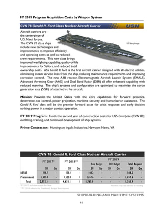 FY 2019 Program Acquisition Costs by Weapon System
SHIPBUILDING AND MARITIME SYSTEMS
US Navy Image
CVN 78 Gerald R. Ford Class Nuclear Aircraft Carrier
Aircraft carriers are
the centerpiece of
U.S. Naval forces.
The CVN 78 class ships
include new technologies and
improvements to improve efficiency
and operating costs as well as reduced
crew requirements. This new class brings
improved warfighting capability, quality-of-life
improvements for Sailors, and reduced total
ownership costs. USS Gerald R. Ford is the first aircraft carrier designed with all electric utilities,
eliminating steam service lines from the ship, reducing maintenance requirements and improving
corrosion control. The new A1B reactor, Electromagnetic Aircraft Launch System (EMALS),
Advanced Arresting Gear (AAG) and Dual Band Radar (DBR) all offer enhanced capability with
reduced manning. The ship's systems and configuration are optimized to maximize the sortie
generation rate (SGR) of attached strike aircraft.
Mission: Provides the United States with the core capabilities for forward presence,
deterrence, sea control, power projection, maritime security and humanitarian assistance. The
Gerald R. Ford class will be the premier forward asset for crisis response and early decisive
striking power in a major combat operation.
FY 2019 Program: Funds the second year of construction costs for USS Enterprise (CVN 80);
outfitting, training, and continued development of ship systems.
Prime Contractor: Huntington Ingalls Industries; Newport News, VA
$M Qty $M Qty $M Qty $M Qty $M Qty
RDT&E 118.7 - 138.1 - 108.2 - - - 108.2 -
Procurement 2,633.4 - 4,500.0 1 1,657.6 - - - 1,657.6 -
Total 2,752.1 - 4,638.1 1 1,765.9 - - - 1,765.9 -
*FY 2017 includes actuals for Base Numbers may not add due to rounding
**FY 2018 reflects the President's Budget Base request
CVN 78 Gerald R. Ford Class Nuclear Aircraft Carrier
FY 2017* FY 2018**
FY 2019
Base Budget OCO Budget Total Request
6-2
 