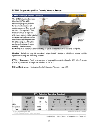 FY 2019 Program Acquisition Costs by Weapon System
SHIPBUILDING AND MARITIME SYSTEMS
CVN Refueling Complex Overhaul
The CVN Refueling Complex
Overhaul (RCOH) life
extension program provides
for the modernization of
nuclear powered fleet aircraft
carriers. During the RCOH,
the nuclear fuel is replaced
and major system modernization
activities are implemented to
extend the useful operational
life of the ship. An RCOH is
performed midway through
the ship’s lifespan, which,
for Nimitz class carriers, is approximately 25 years, and can take four years to complete.
Mission: Refuel and upgrade the Nimitz class aircraft carriers at mid-life to ensure reliable
operations during the remaining ship life.
FY 2019 Program: Funds procurement of long-lead items and efforts for USS John C. Stennis
(CVN 74) scheduled to begin the overhaul in FY 2021.
Prime Contractor: Huntington Ingalls Industries; Newport News,VA
Photo
Courtesy of
Northrop
Grumman
$M Qty $M Qty $M Qty $M Qty $M Qty
RDT&E - - - - - - - - - -
Procurement 1,932.3 - 1,680.8 - 449.5 - - - 449.5 -
Total 1,932.3 - 1,680.8 - 449.5 - - - 449.5 -
Numbers may not add due to rounding*FY 2017 includes actuals for Base
**FY 2018 reflects the President's Budget Base request
CVN Refueling Complex Overhaul
FY 2017* FY 2018**
FY 2019
Base Budget OCO Budget Total Request
6-7
 