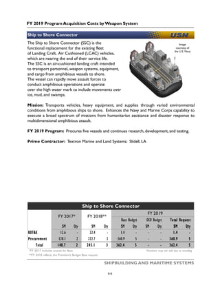 FY 2019 Program Acquisition Costs by Weapon System
SHIPBUILDING AND MARITIME SYSTEMS
Ship to Shore Connector
The Ship to Shore Connector (SSC) is the
functional replacement for the existing fleet
of Landing Craft, Air Cushioned (LCAC) vehicles,
which are nearing the end of their service life.
The SSC is an air-cushioned landing craft intended
to transport personnel, weapon systems, equipment,
and cargo from amphibious vessels to shore.
The vessel can rapidly move assault forces to
conduct amphibious operations and operate
over the high water mark to include movements over
ice, mud, and swamps.
Mission: Transports vehicles, heavy equipment, and supplies through varied environmental
conditions from amphibious ships to shore. Enhances the Navy and Marine Corps capability to
execute a broad spectrum of missions from humanitarian assistance and disaster response to
multidimensional amphibious assault.
FY 2019 Program: Procures five vessels and continues research, development, and testing.
Prime Contractor: Textron Marine and Land Systems; Slidell, LA
Image
courtesy of
the U.S. Navy
$M Qty $M Qty $M Qty $M Qty $M Qty
RDT&E 12.6 - 22.4 - 1.4 - - - 1.4 -
Procurement 128.1 2 222.7 3 360.9 5 - - 360.9 5
Total 140.7 2 245.1 3 362.4 5 - - 362.4 5
Numbers may not add due to rounding*FY 2017 includes actuals for Base
**FY 2018 reflects the President's Budget Base request
Ship to Shore Connector
FY 2017* FY 2018**
FY 2019
Base Budget OCO Budget Total Request
6-8
 