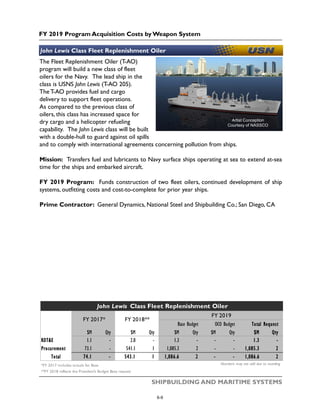 FY 2019 Program Acquisition Costs by Weapon System
SHIPBUILDING AND MARITIME SYSTEMS
The Fleet Replenishment Oiler (T-AO)
program will build a new class of fleet
oilers for the Navy. The lead ship in the
class is USNS John Lewis (T-AO 205).
The T-AO provides fuel and cargo
delivery to support fleet operations.
As compared to the previous class of
oilers, this class has increased space for
dry cargo and a helicopter refueling
capability. The John Lewis class will be built
with a double-hull to guard against oil spills
and to comply with international agreements concerning pollution from ships.
Mission: Transfers fuel and lubricants to Navy surface ships operating at sea to extend at-sea
time for the ships and embarked aircraft.
FY 2019 Program: Funds construction of two fleet oilers, continued development of ship
systems, outfitting costs and cost-to-complete for prior year ships.
Prime Contractor: General Dynamics, National Steel and Shipbuilding Co.; San Diego, CA
Stryker Family of Armored Vehicles
John Lewis Class Fleet Replenishment Oiler
Artist Conception
Courtesy of NASSCO
$M Qty $M Qty $M Qty $M Qty $M Qty
RDT&E 1.1 - 2.0 - 1.3 - - - 1.3 -
Procurement 73.1 - 541.1 1 1,085.3 2 - - 1,085.3 2
Total 74.1 - 543.1 1 1,086.6 2 - - 1,086.6 2
Numbers may not add due to rounding*FY 2017 includes actuals for Base
**FY 2018 reflects the President's Budget Base request
John Lewis Class Fleet Replenishment Oiler
FY 2017* FY 2018**
FY 2019
Base Budget OCO Budget Total Request
6-9
 